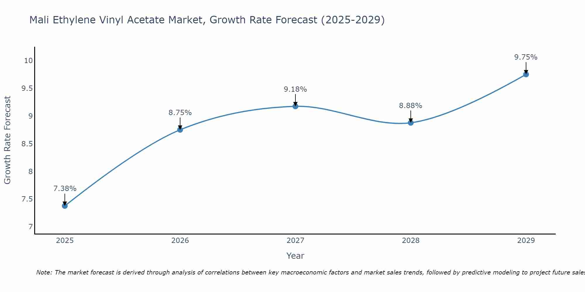 Mali Ethylene Vinyl Acetate Market Size Growth Rate