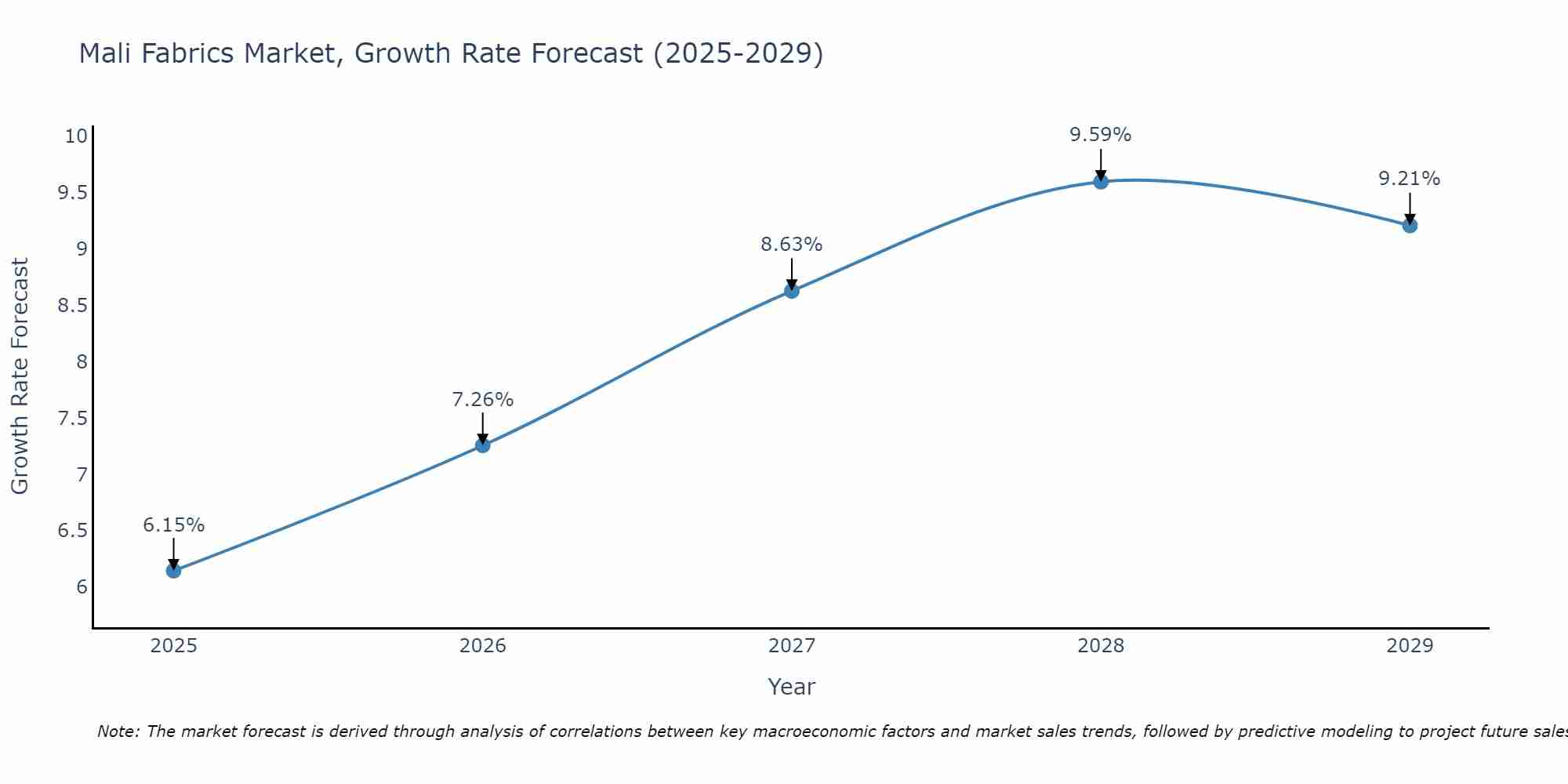 Mali Fabrics Market Growth Rate
