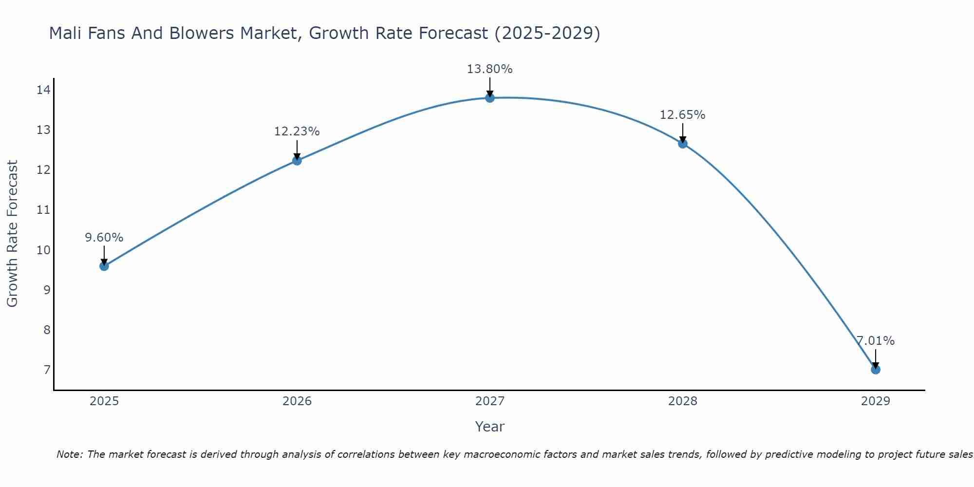 Mali Fans And Blowers Market Growth Rate