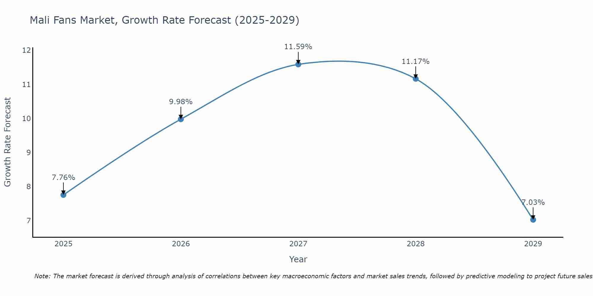 Mali Fans Market Growth Rate