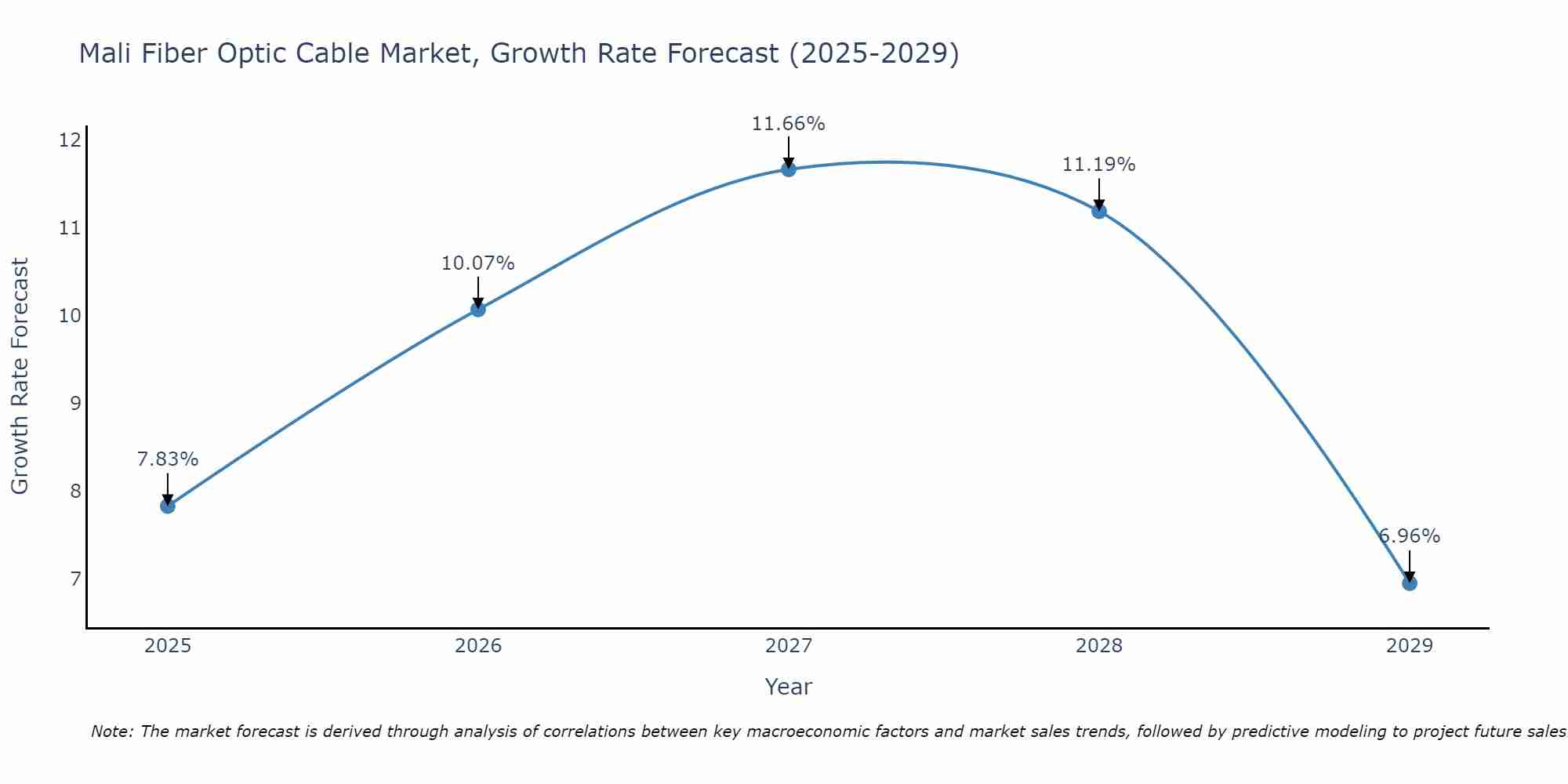 Mali Fiber Optic Cable Market Growth Rate