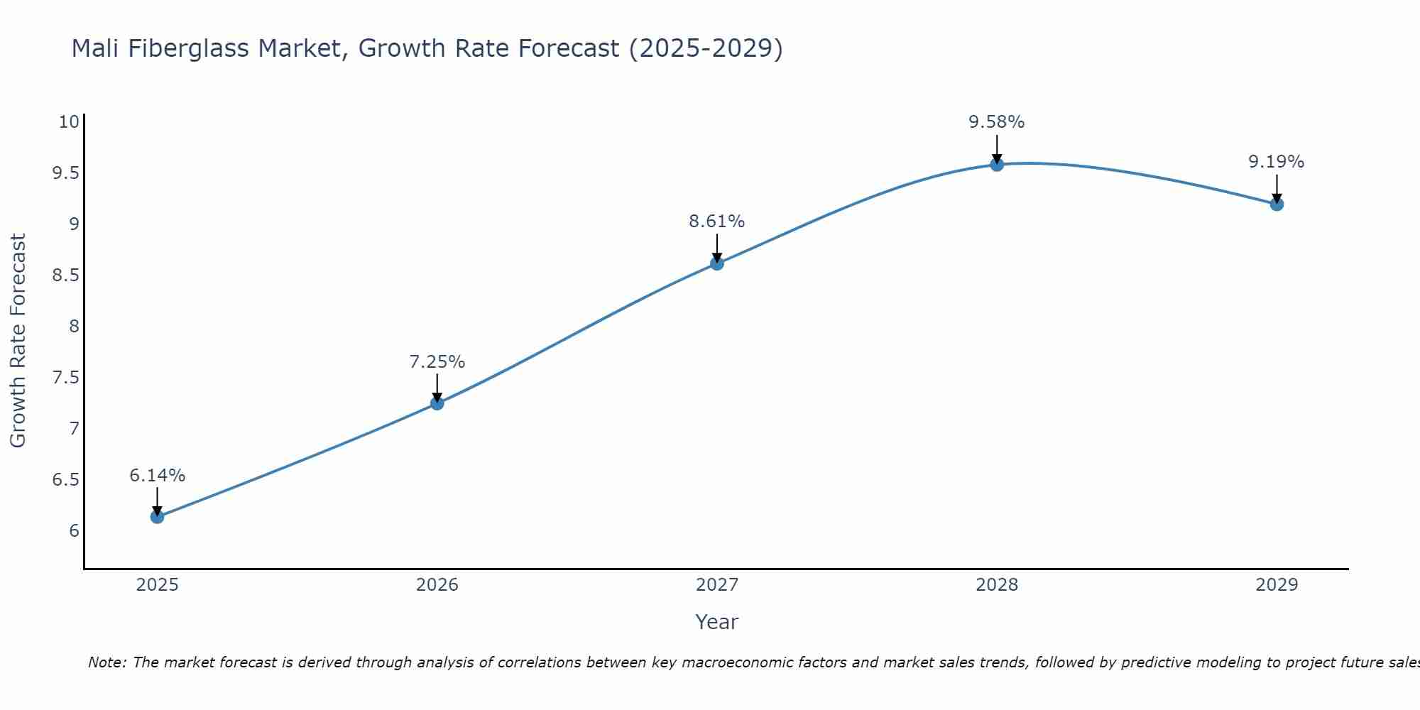 Mali Fiberglass Market Growth Rate