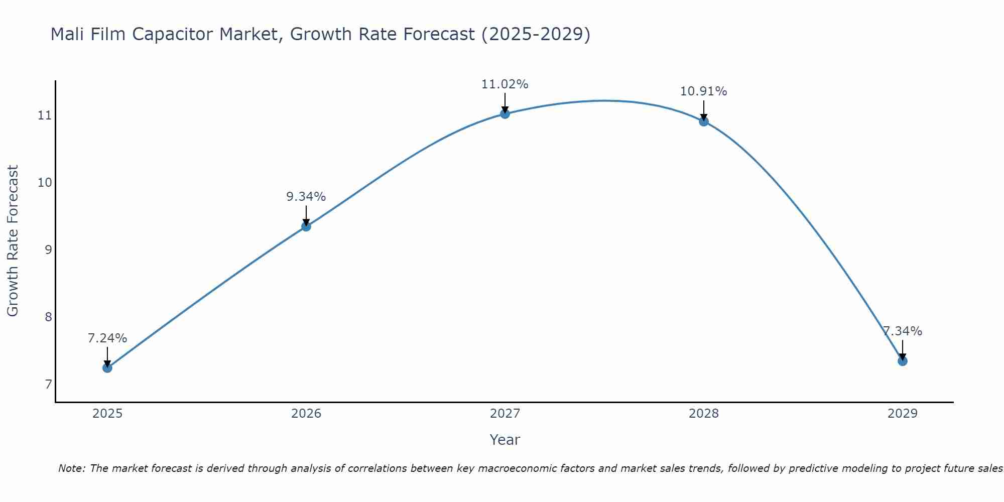 Mali Film Capacitor Market Growth Rate