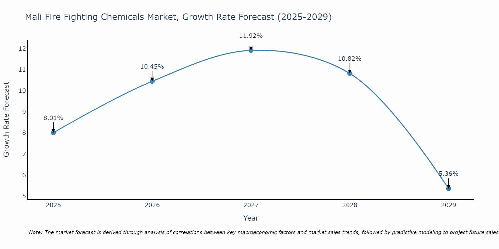 Mali Fire Fighting Chemicals Market Growth Rate