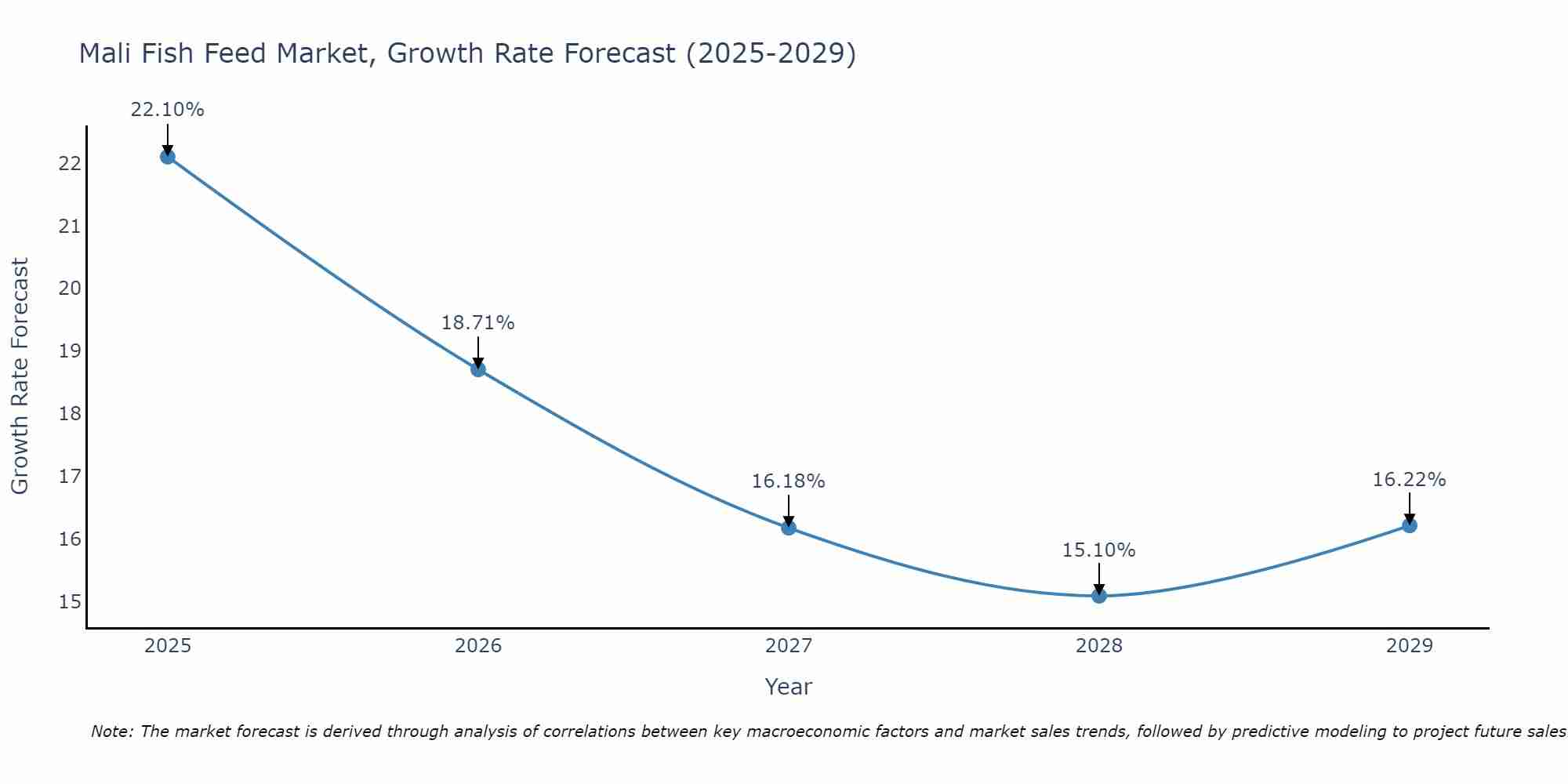 Mali Fish Feed Market Size Growth Rate