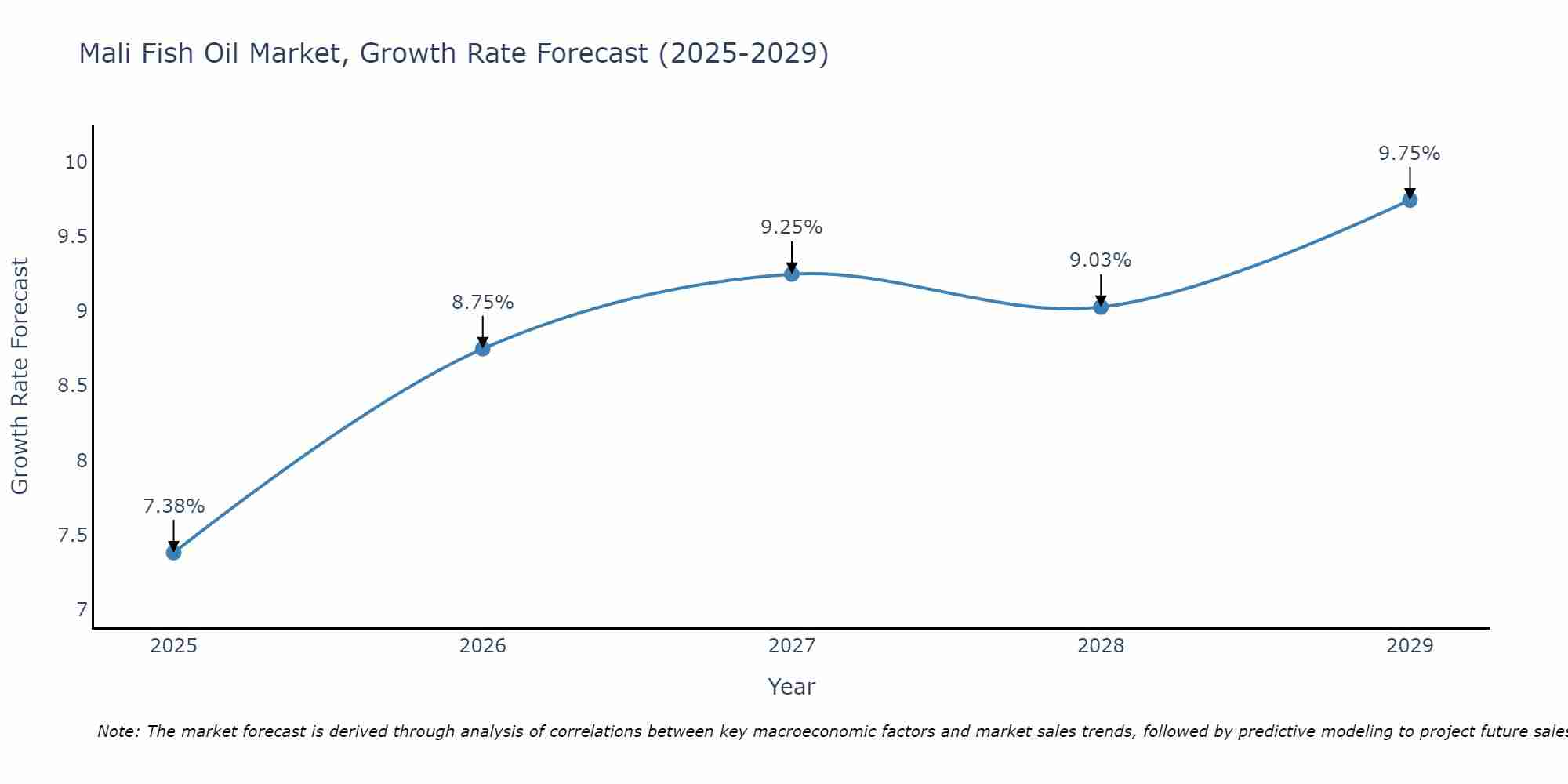 Mali Fish Oil Market Growth Rate