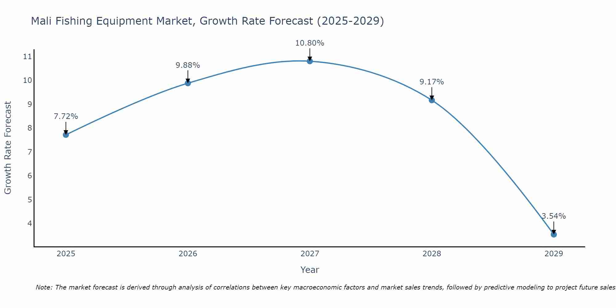 Mali Fishing Equipment Market Growth Rate