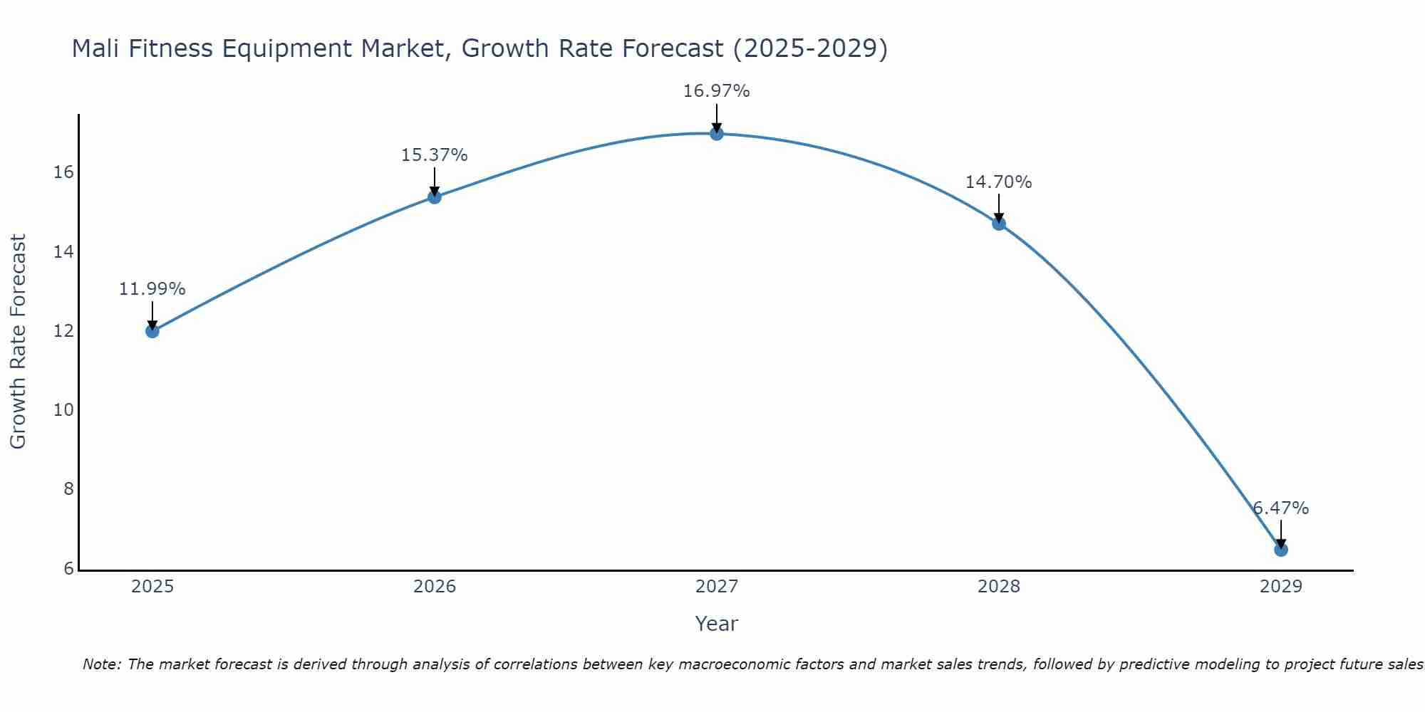 Mali Fitness Equipment Market Size Growth Rate