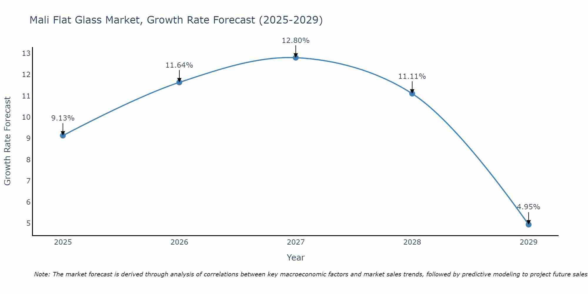 Mali Flat Glass Market Growth Rate