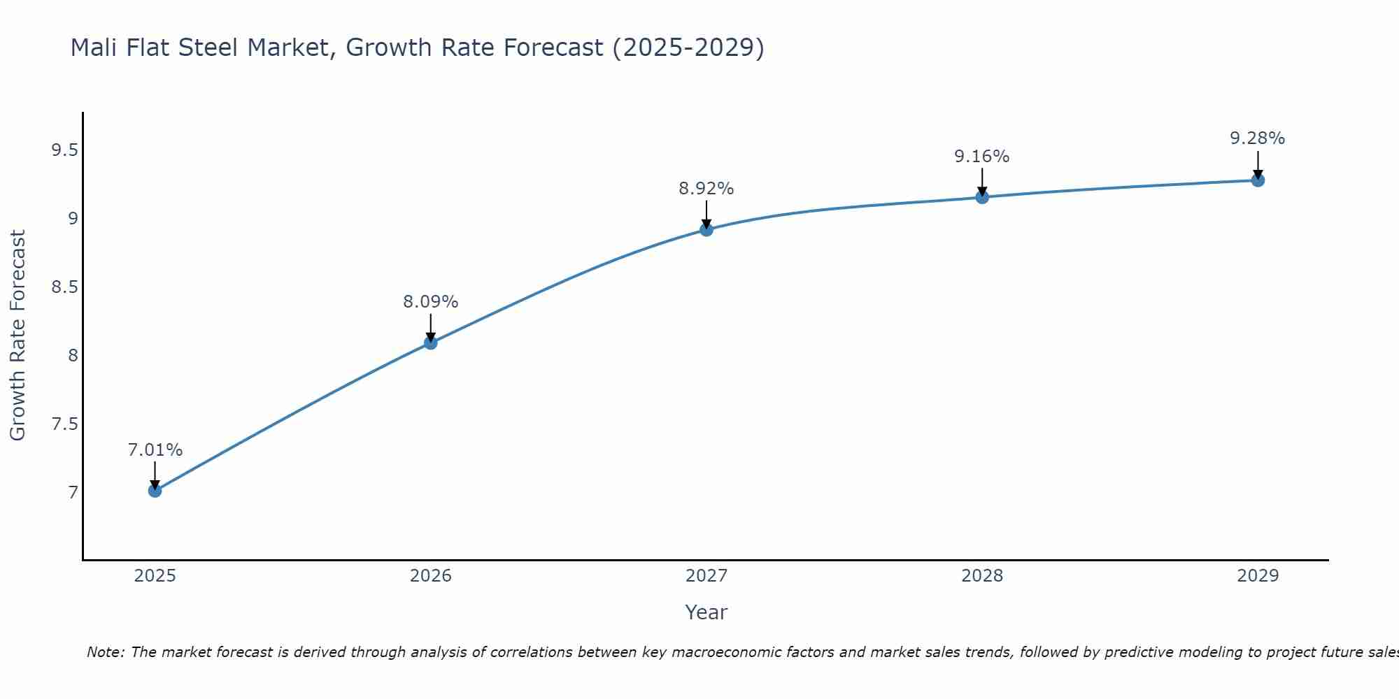 Mali Flat Steel Market Size Growth Rate