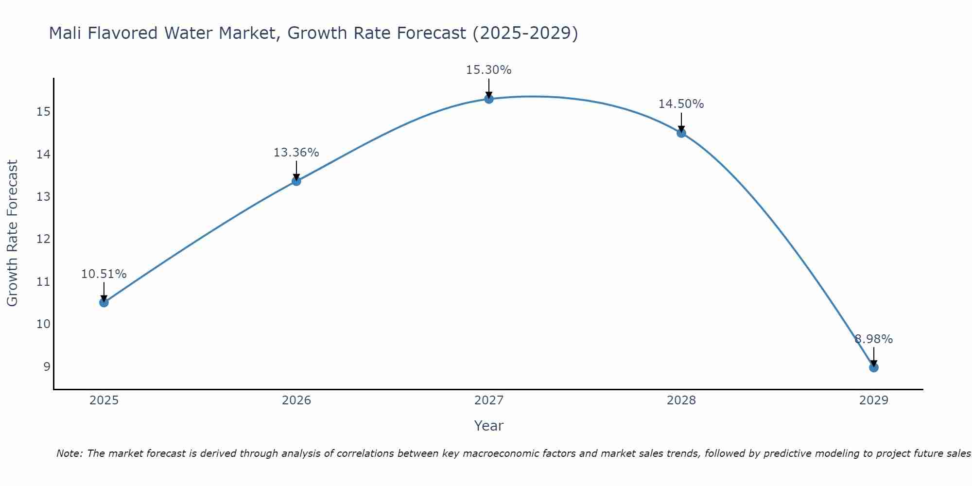 Mali Flavored Water Market Growth Rate