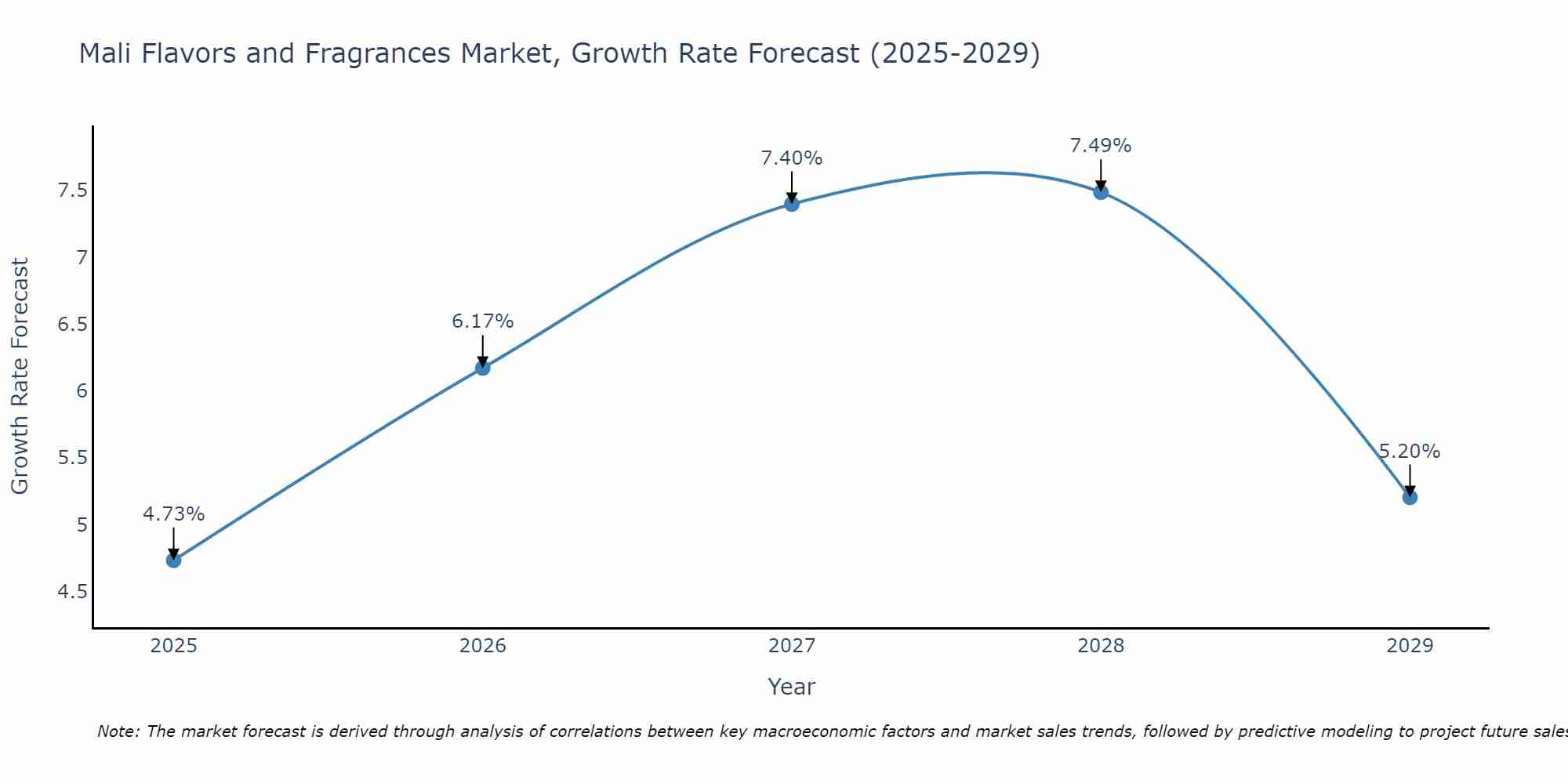 Mali Flavors and Fragrances Market Growth Rate