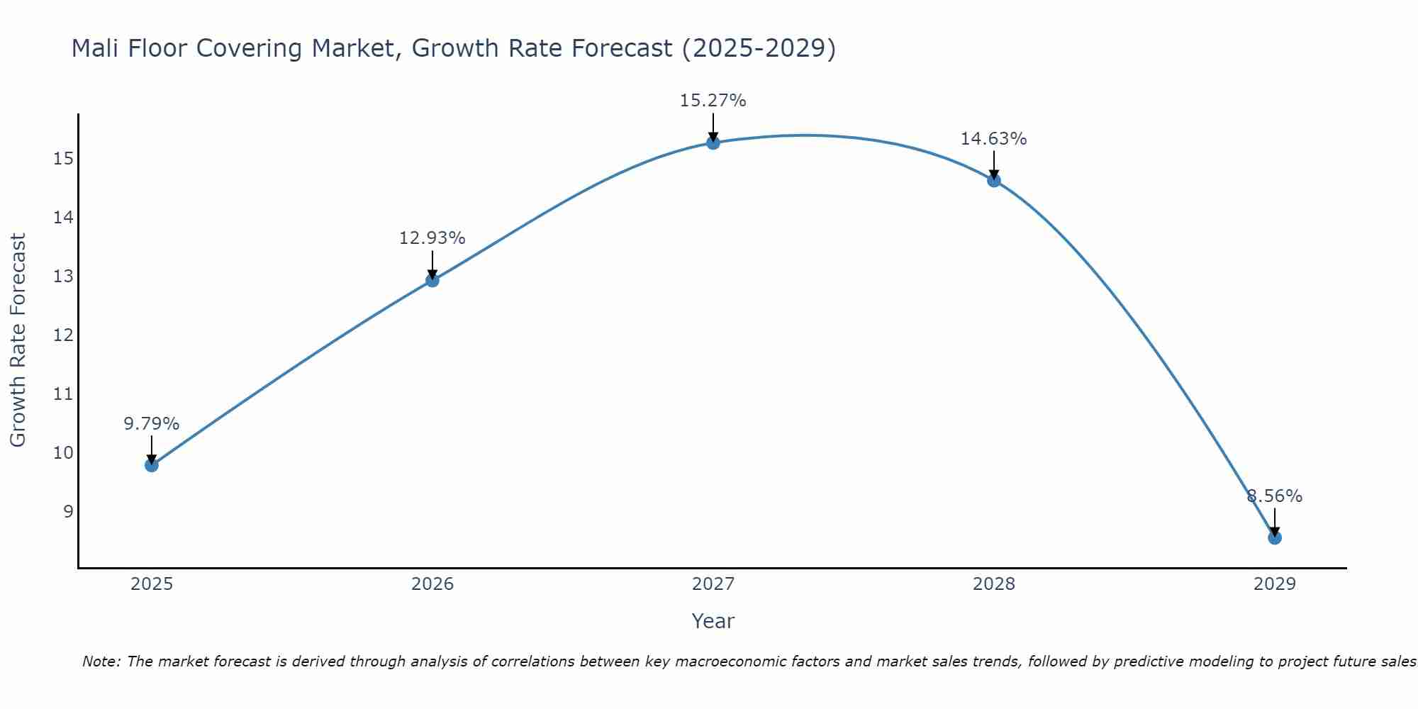 Mali Floor Covering Market Growth Rate