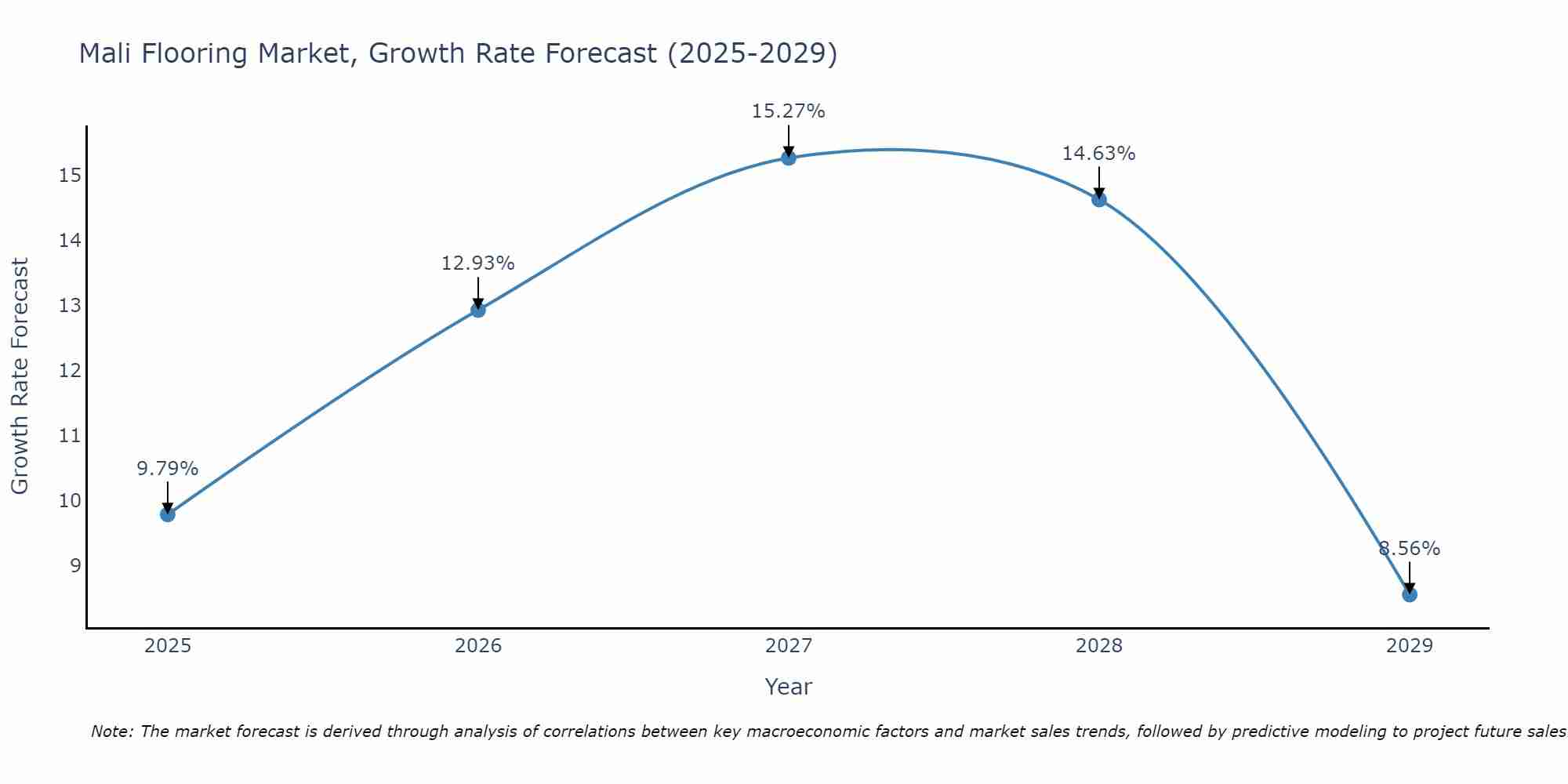 Mali Flooring Market Growth Rate