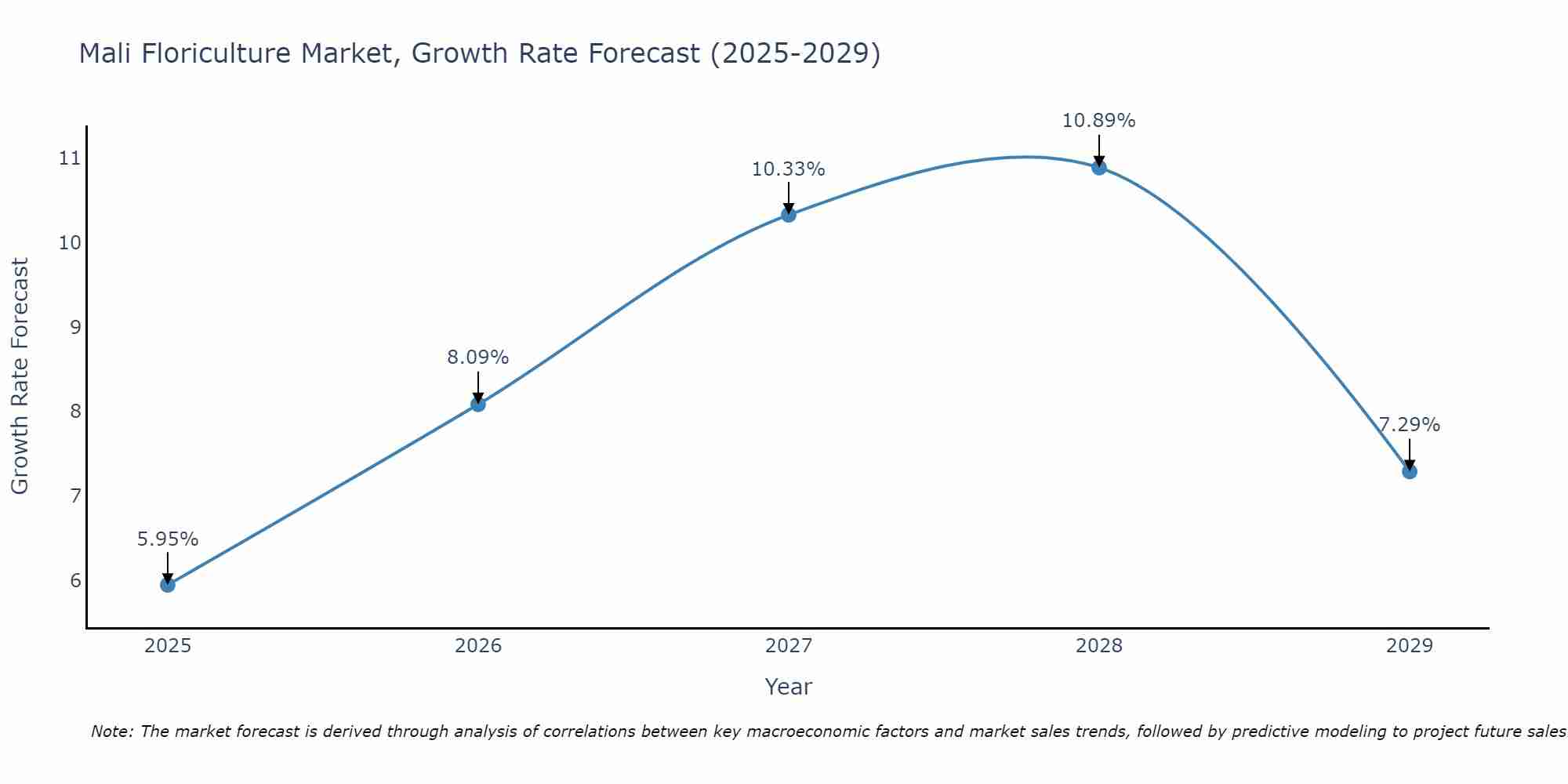 Mali Floriculture Market Growth Rate