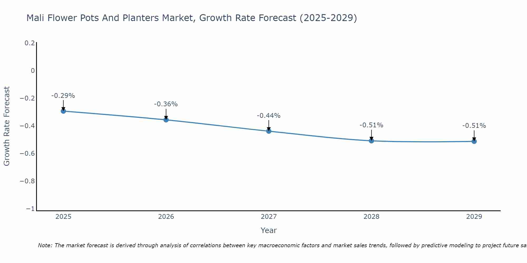 Mali Flower Pots And Planters Market Growth Rate