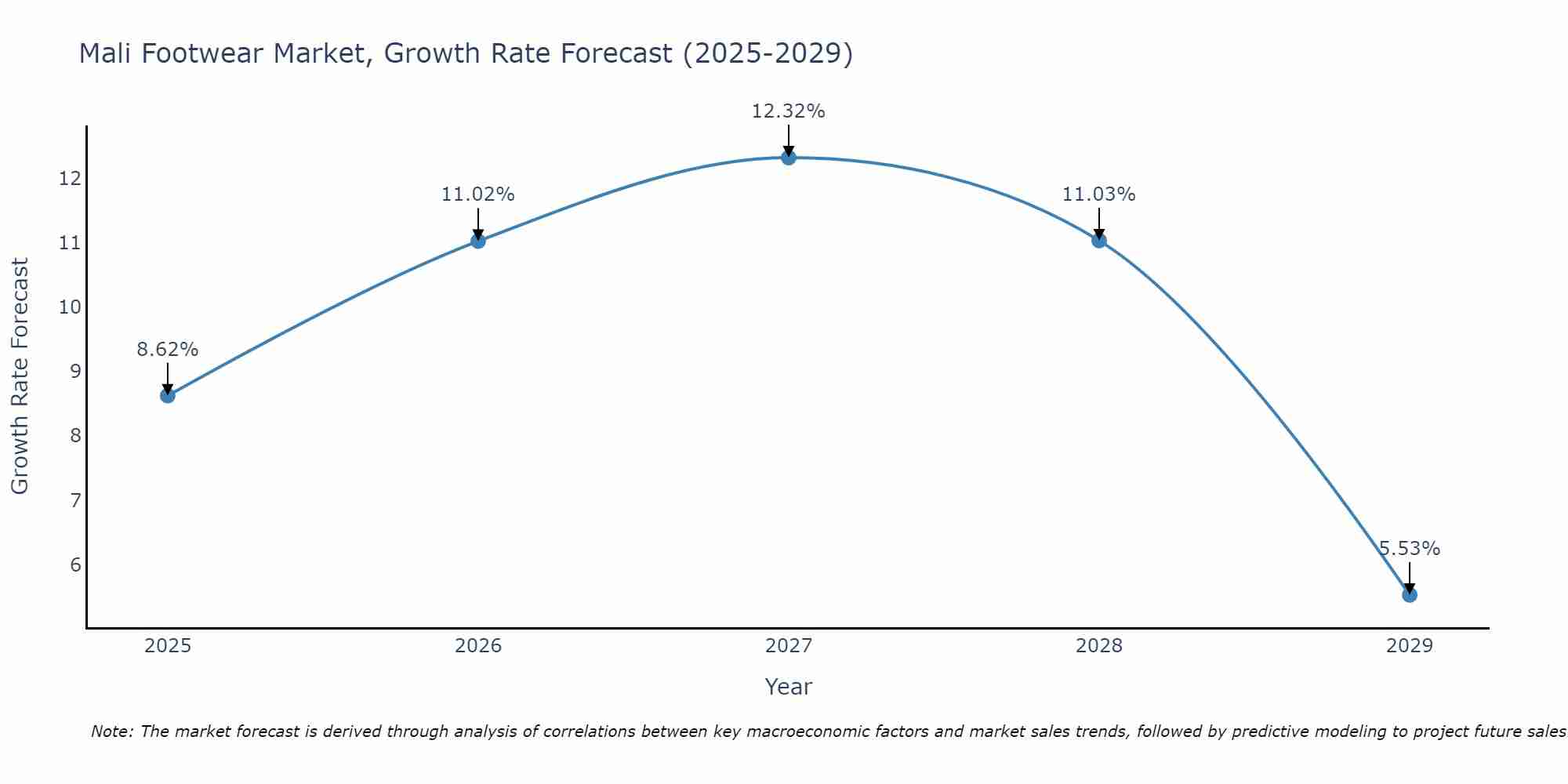 Mali Footwear Market Growth Rate
