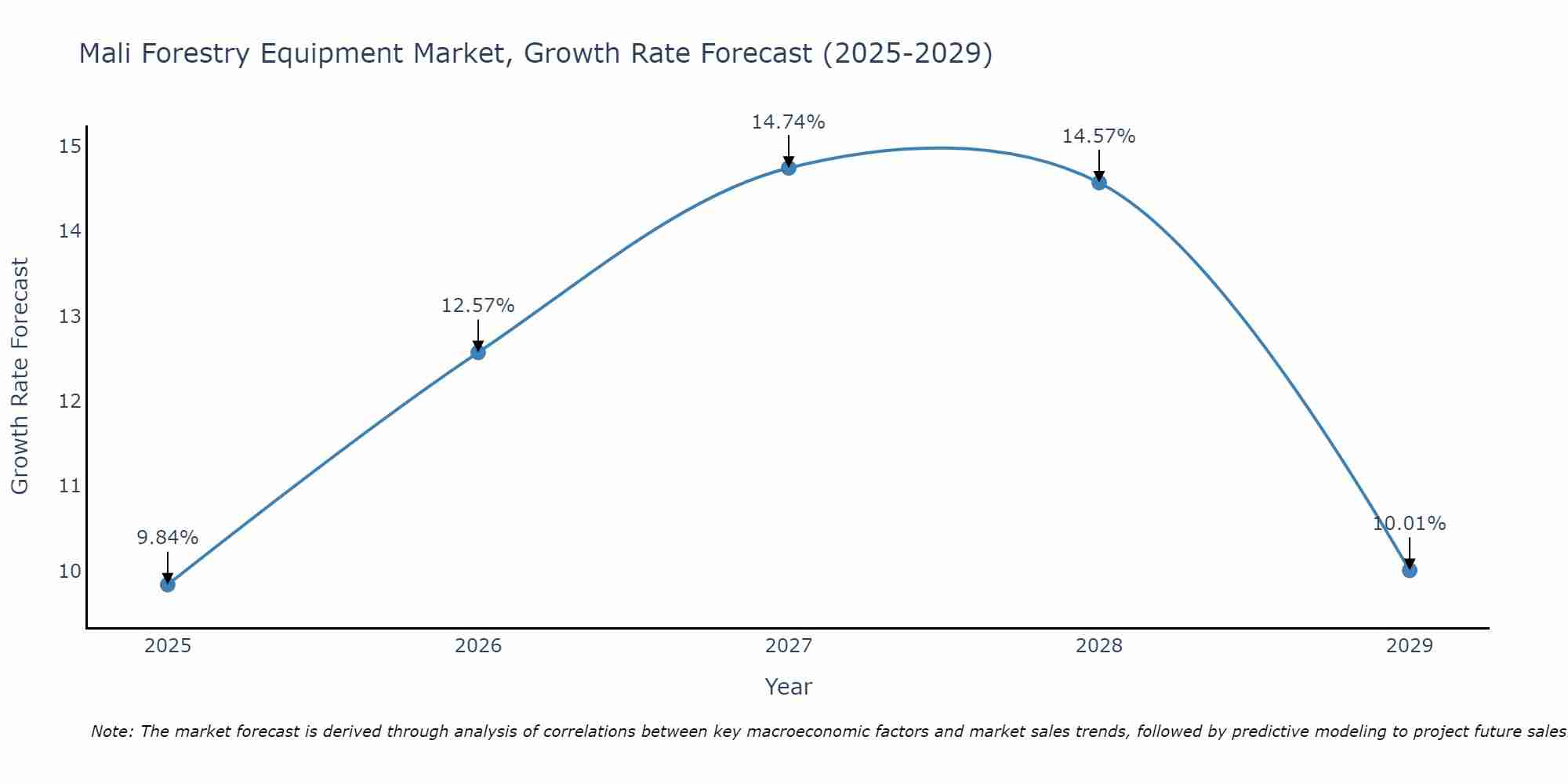 Mali Forestry Equipment Market Growth Rate