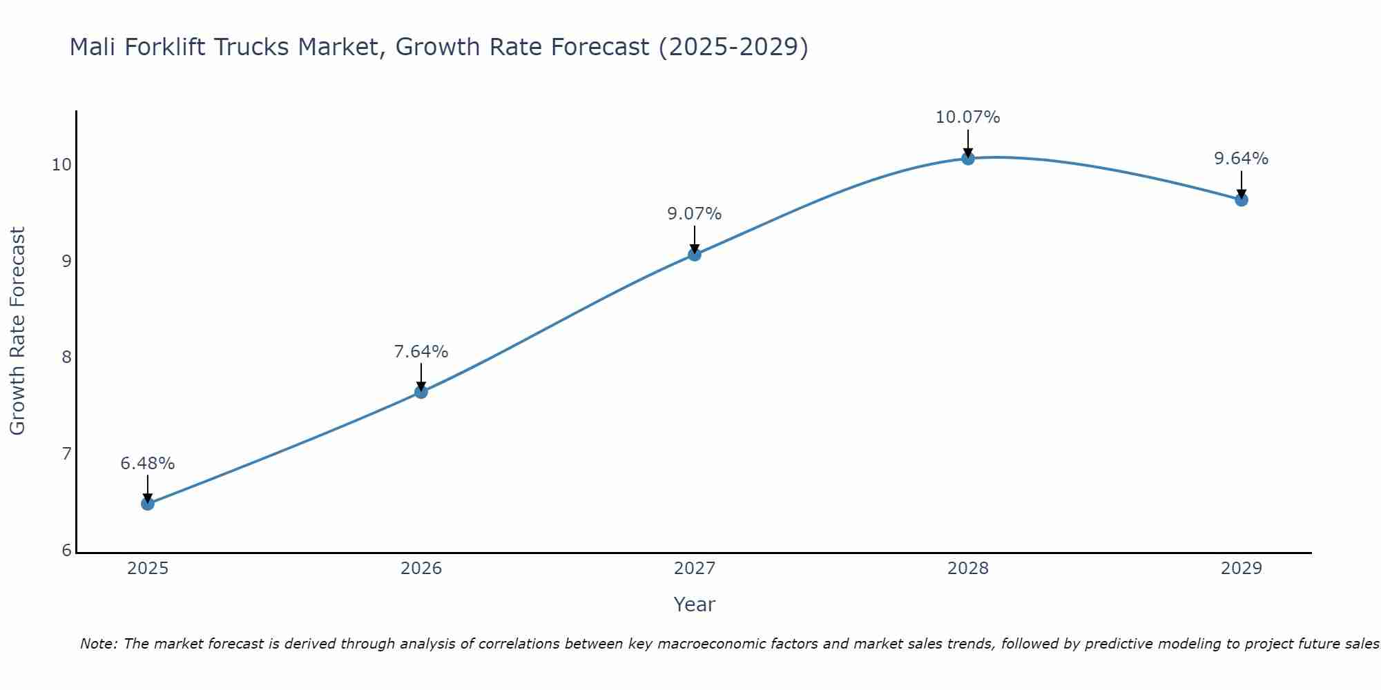 Mali Forklift Trucks Market Size Growth Rate