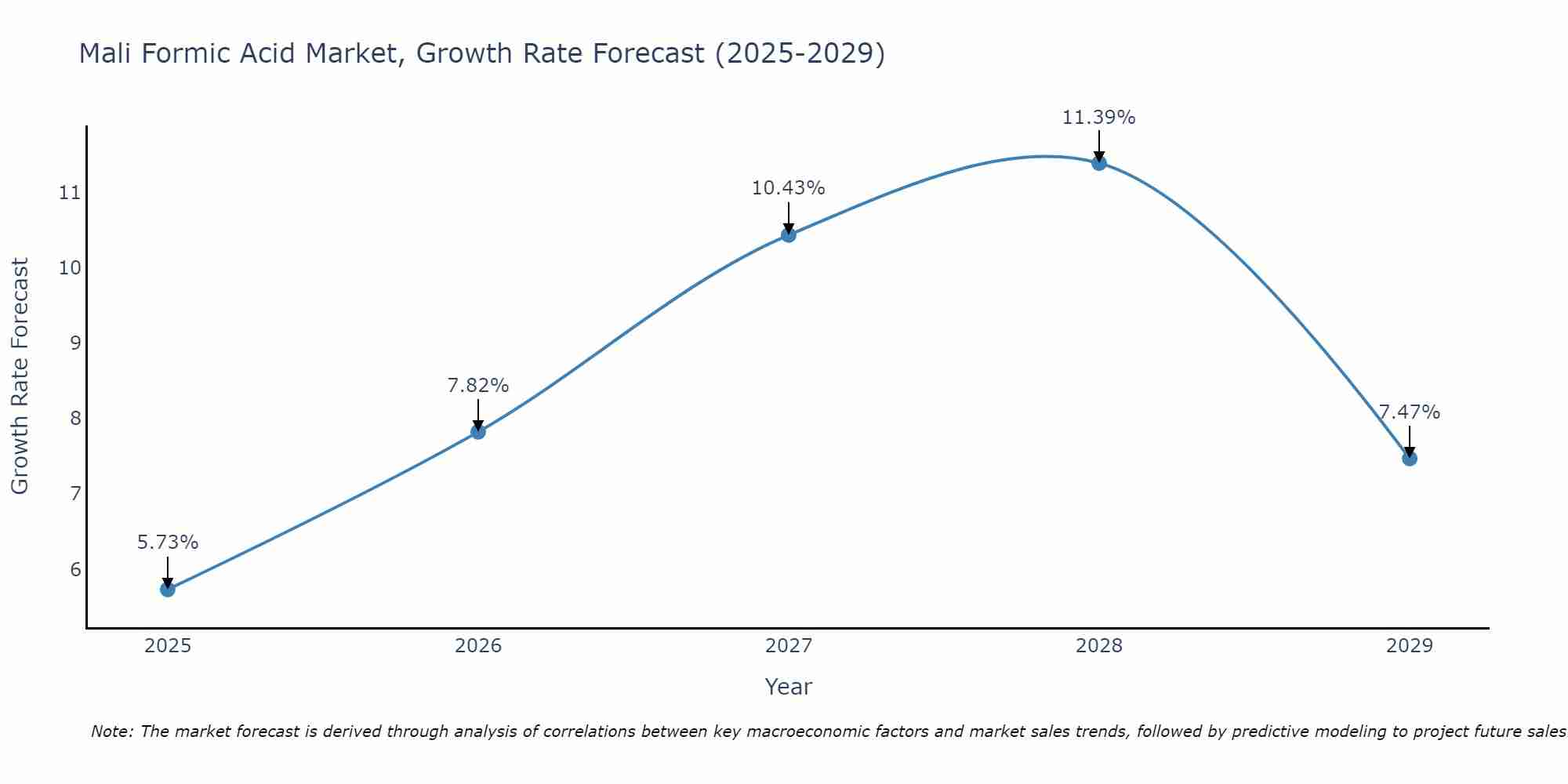 Mali Formic Acid Market Growth Rate