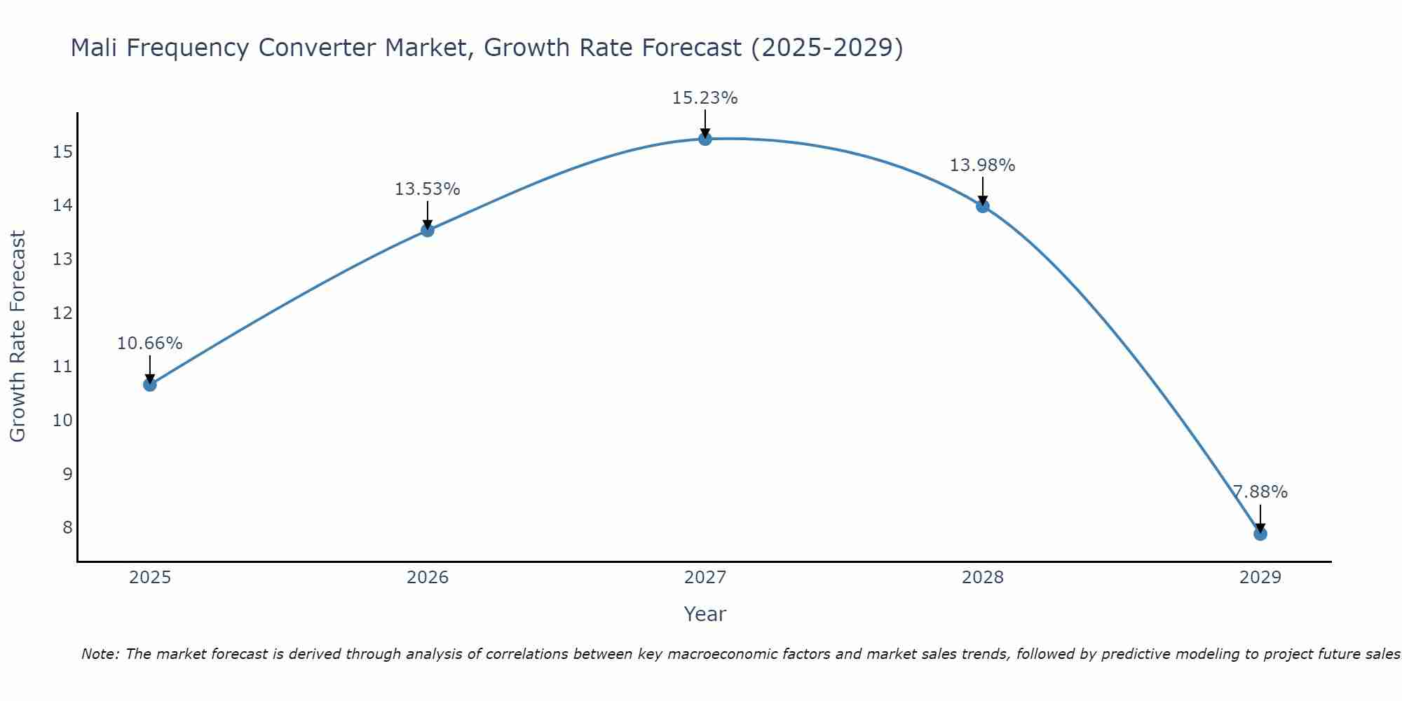 Mali Frequency Converter Market Growth Rate