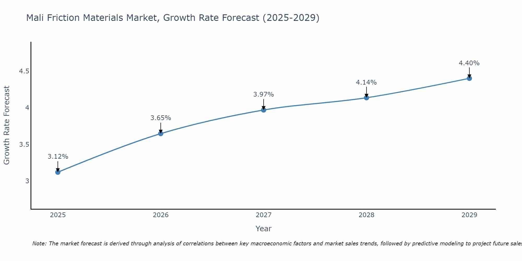 Mali Friction Materials Market Growth Rate