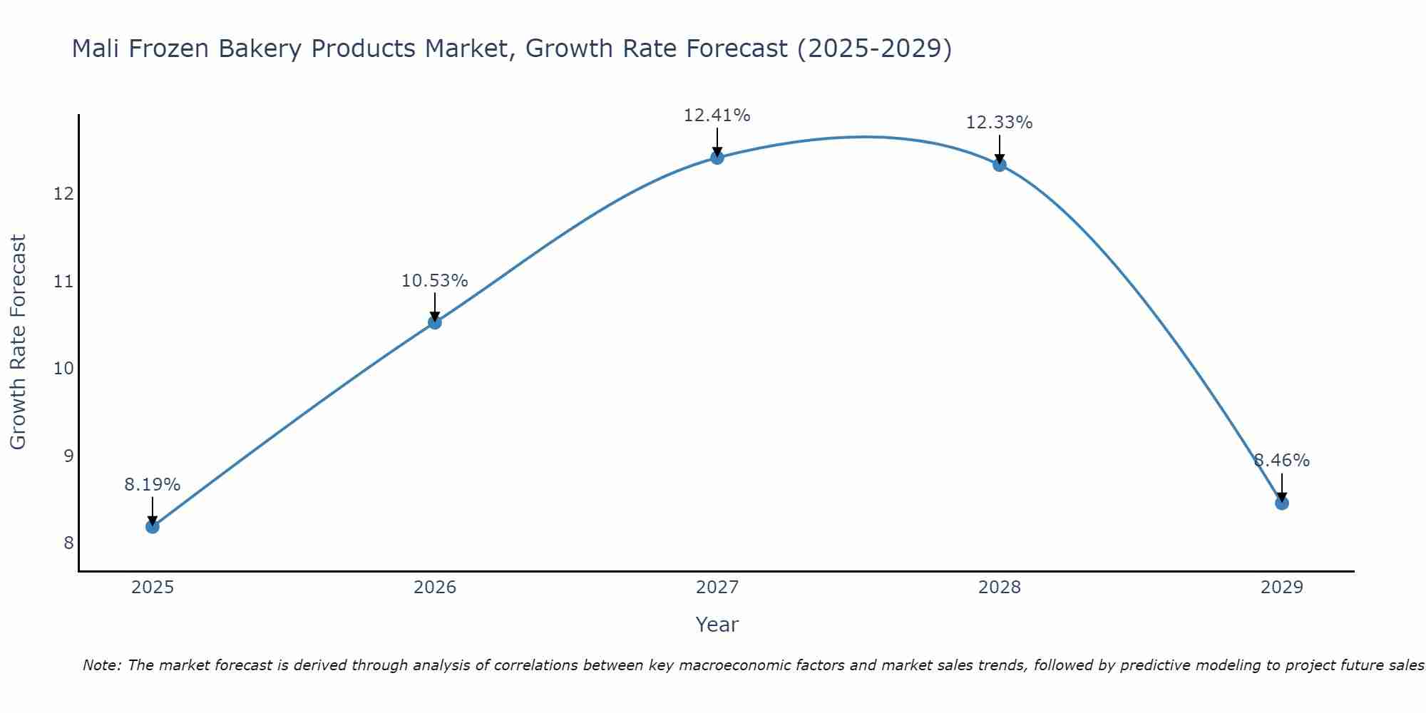 Mali Frozen Bakery Products Market Growth Rate