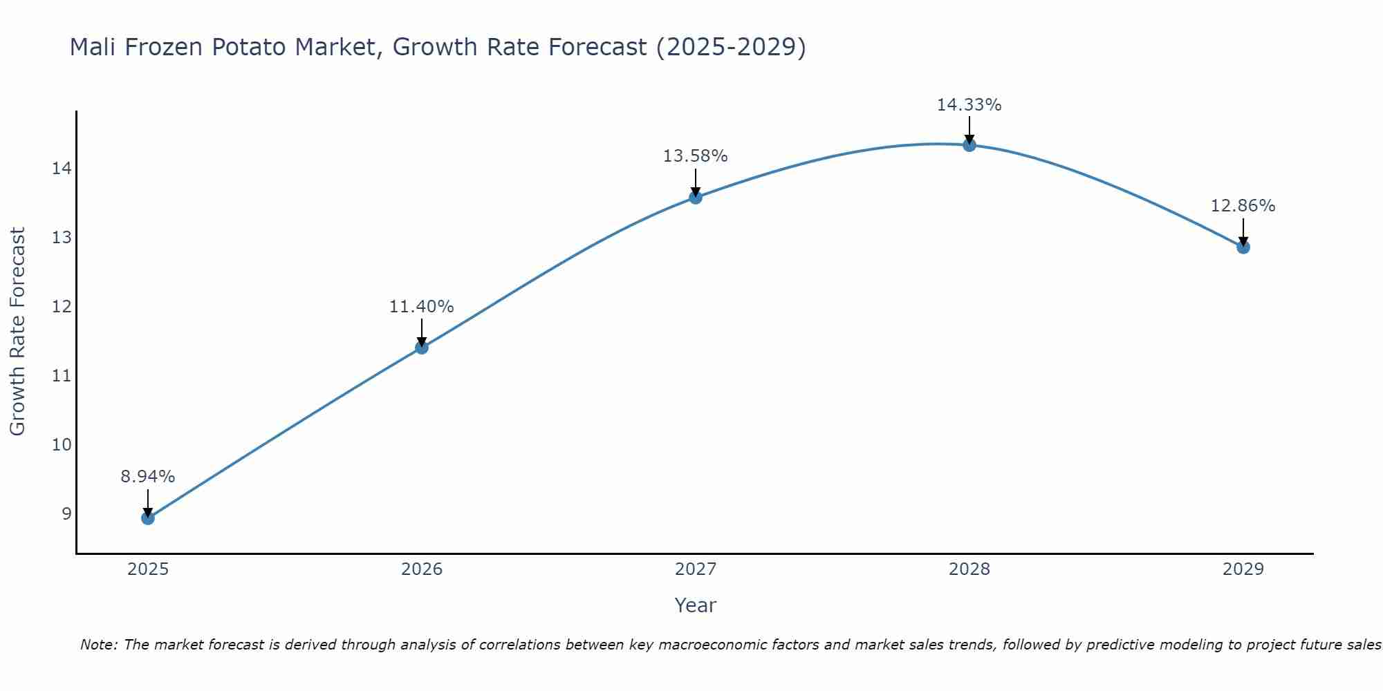 Mali Frozen Potato Market Growth Rate