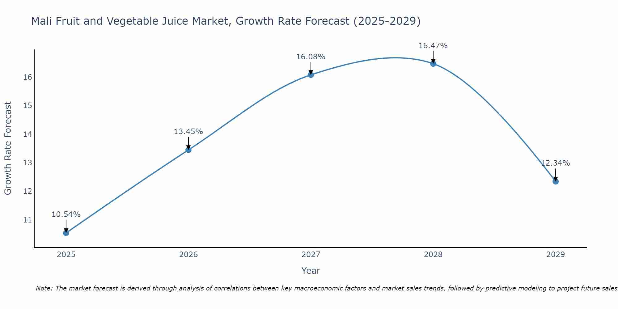 Mali Fruit and Vegetable Juice Market Growth Rate