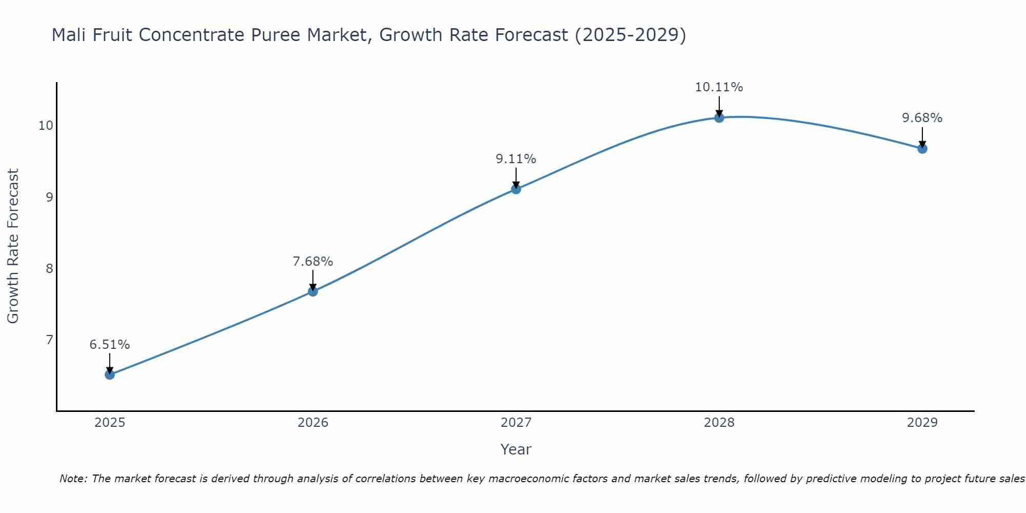 Mali Fruit Concentrate Puree Market Growth Rate