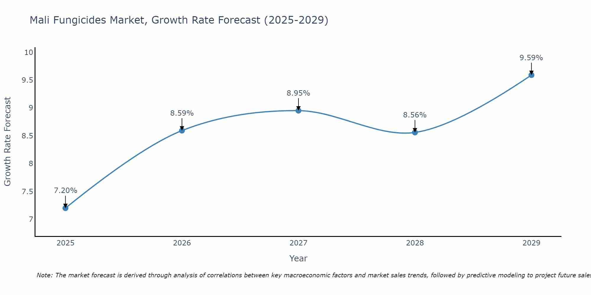 Mali Fungicides Market Growth Rate