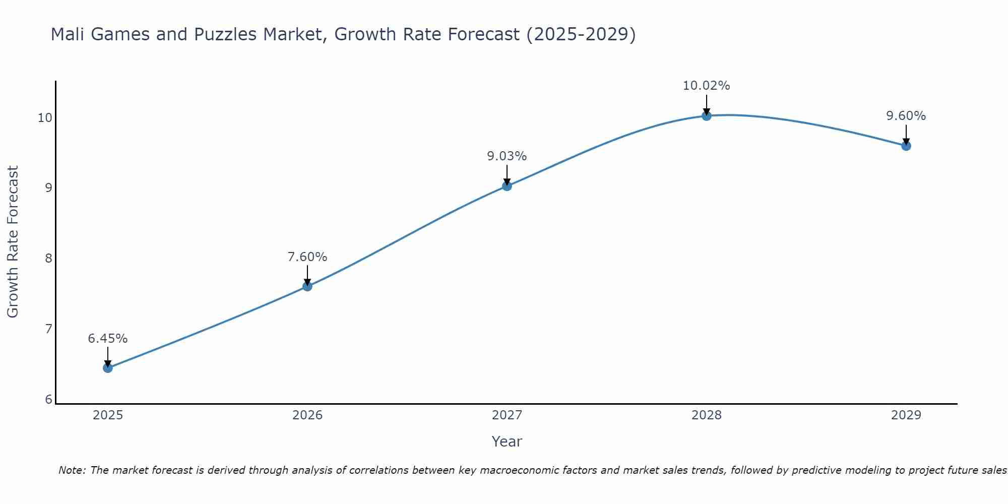 Mali Games and Puzzles Market Growth Rate