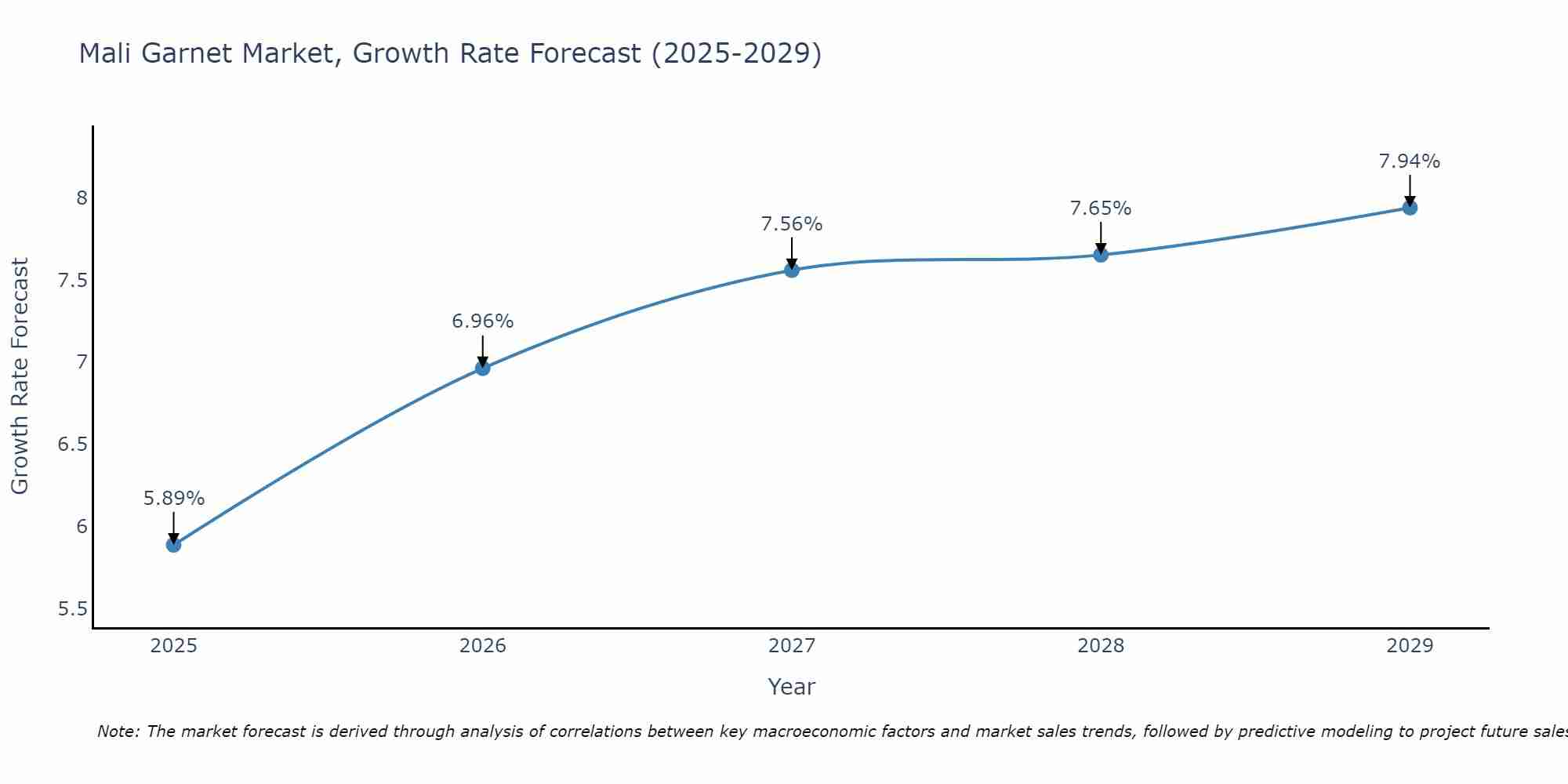 Mali Garnet Market Growth Rate