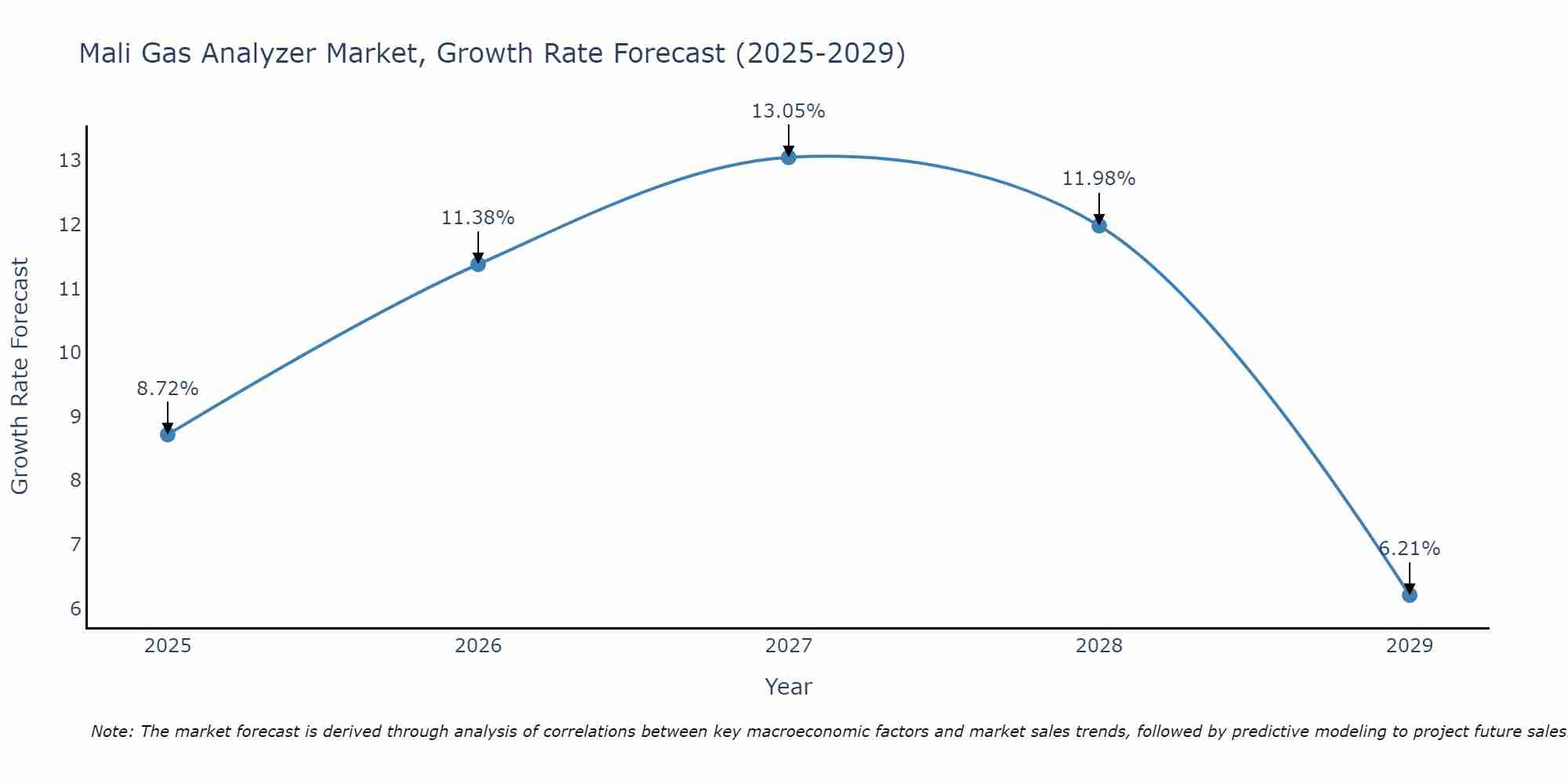 Mali Gas Analyzer Market Growth Rate