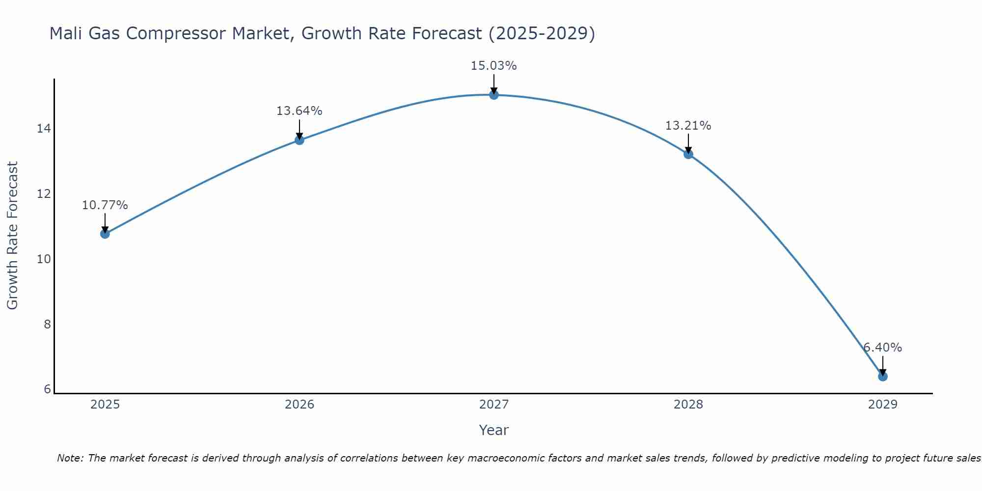 Mali Gas Compressor Market Growth Rate