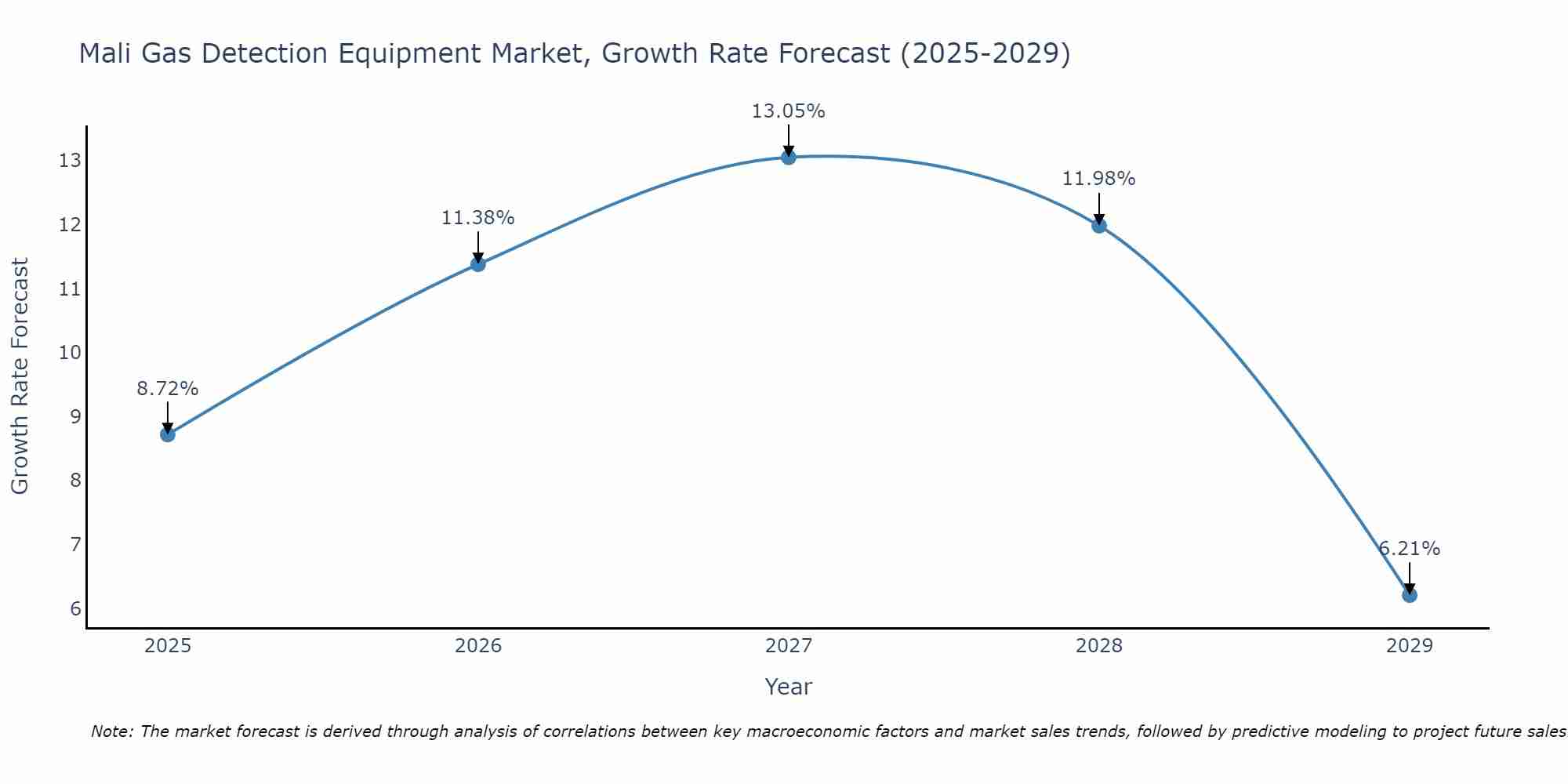 Mali Gas Detection Equipment Market Growth Rate