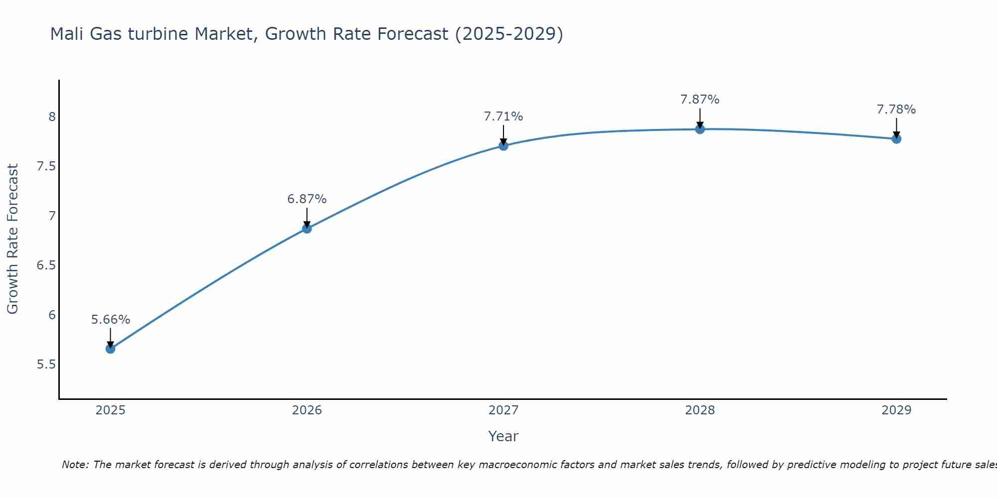 Mali Gas turbine Market Growth Rate