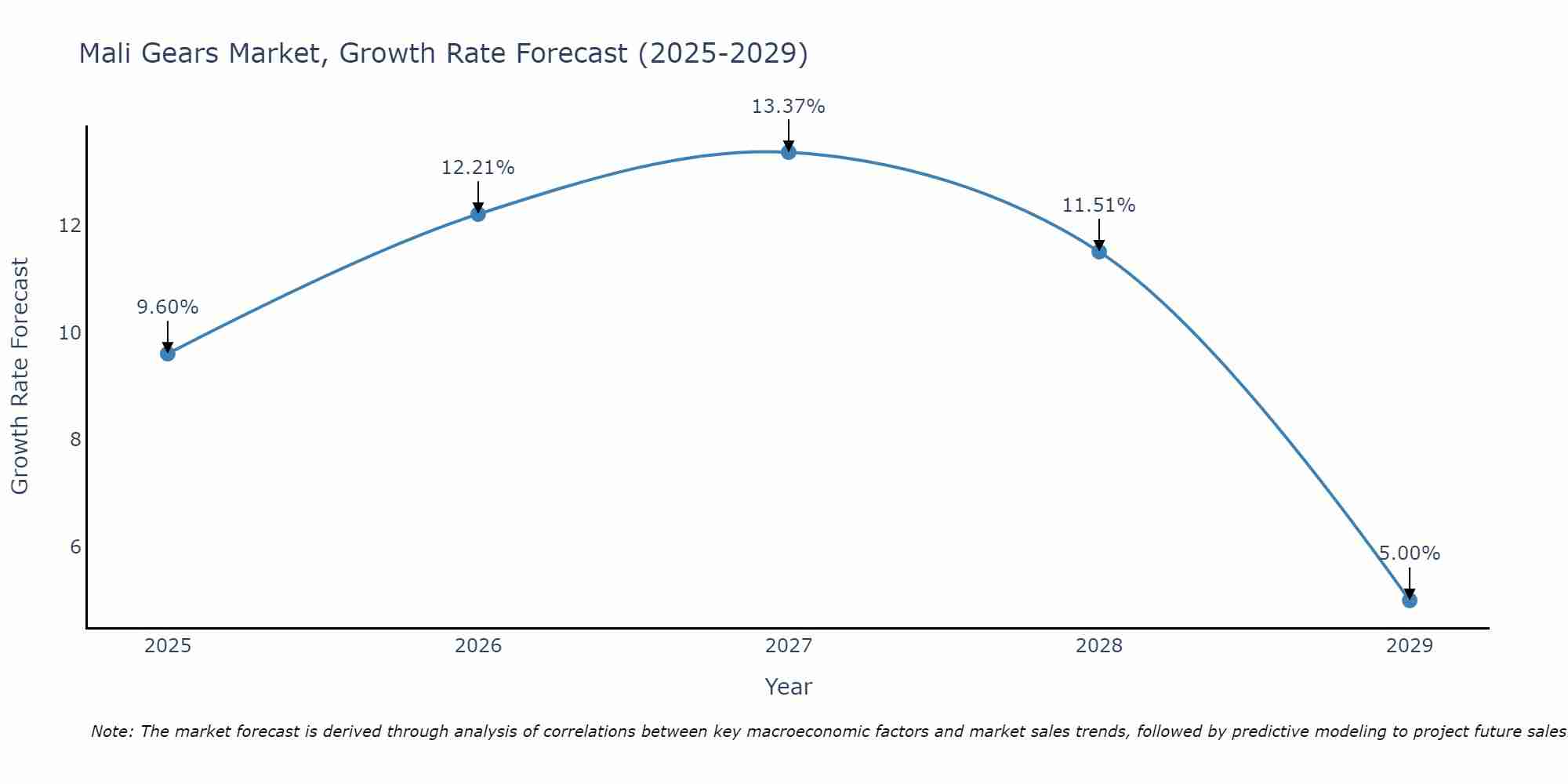 Mali Gears Market Growth Rate