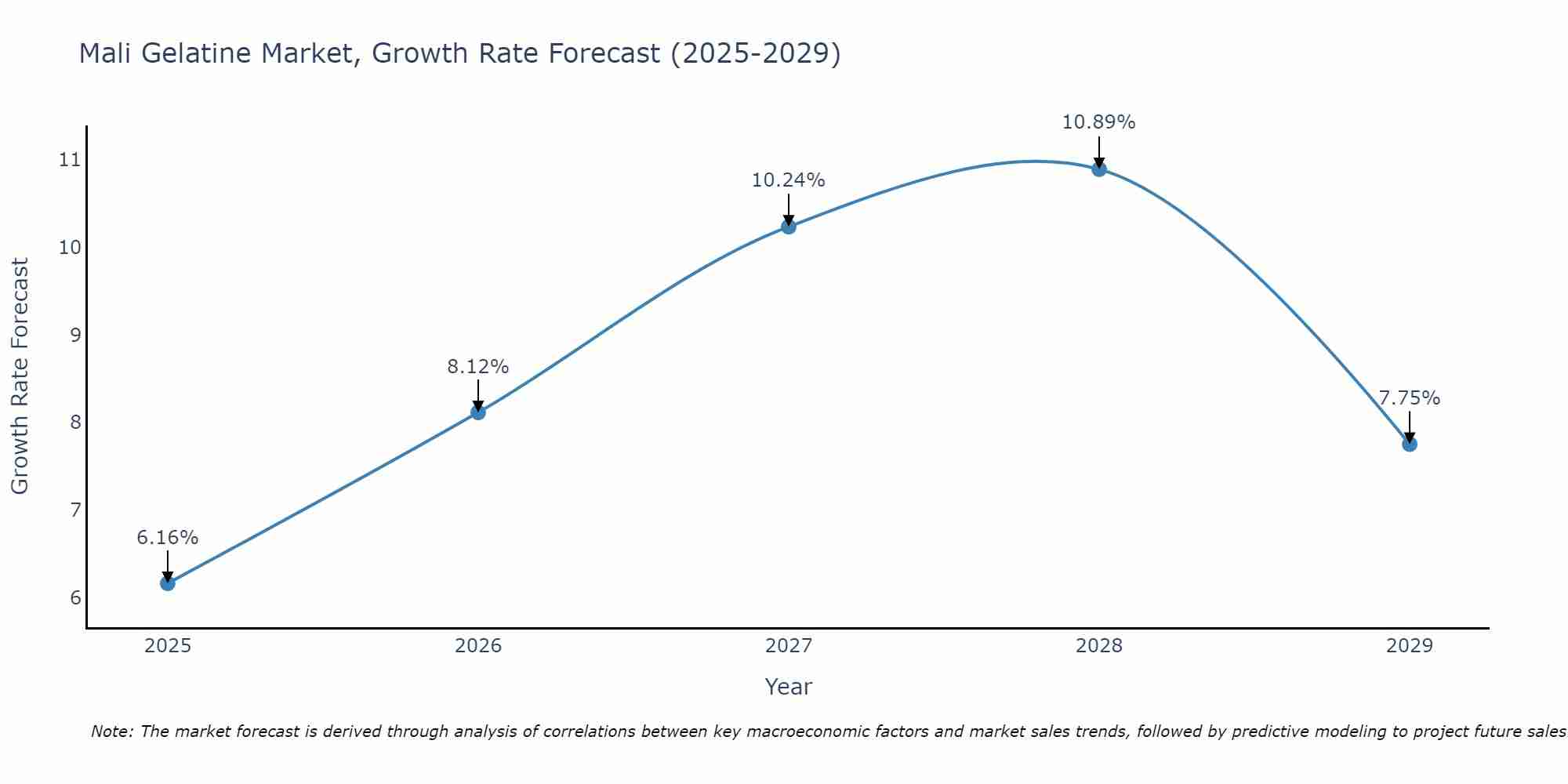 Mali Gelatine Market Growth Rate