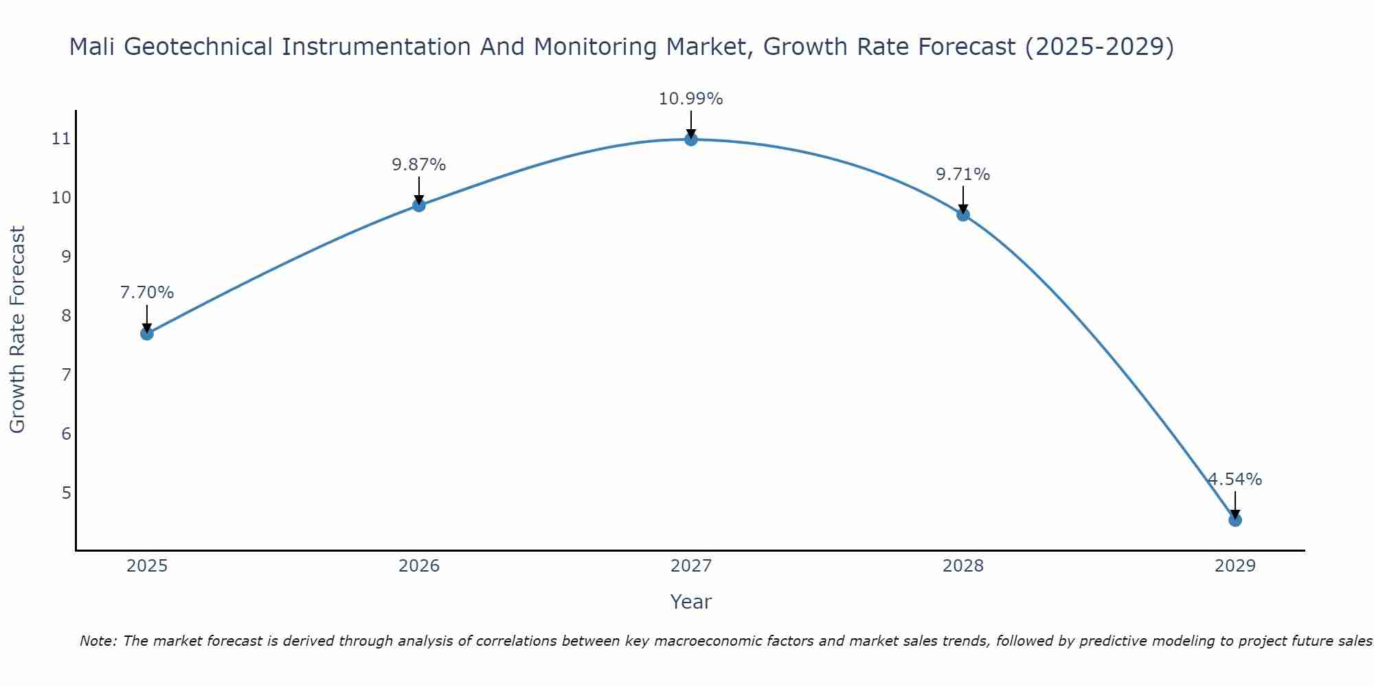 Mali Geotechnical Instrumentation And Monitoring Market Size Growth Rate