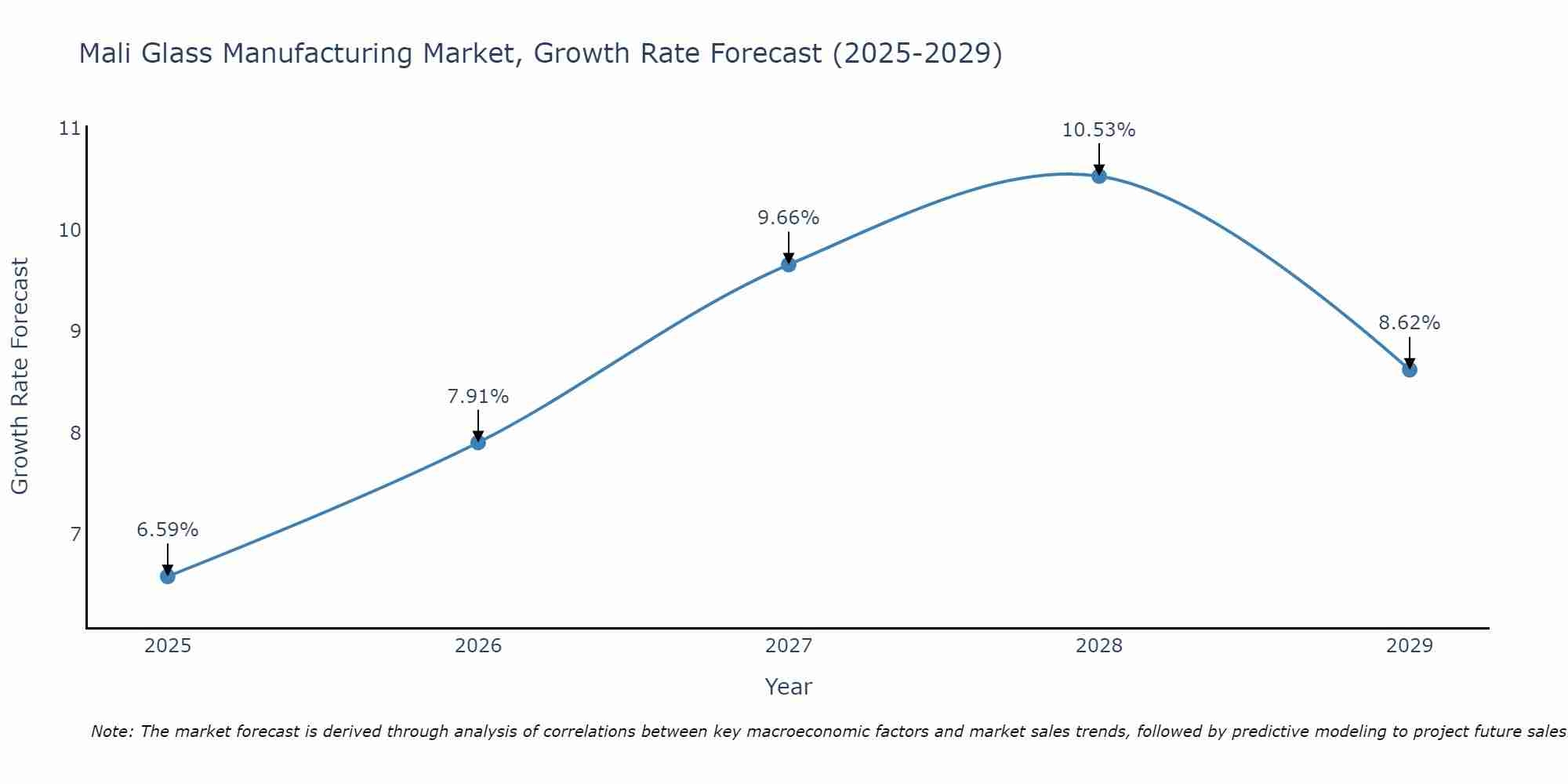 Mali Glass Manufacturing Market Growth Rate