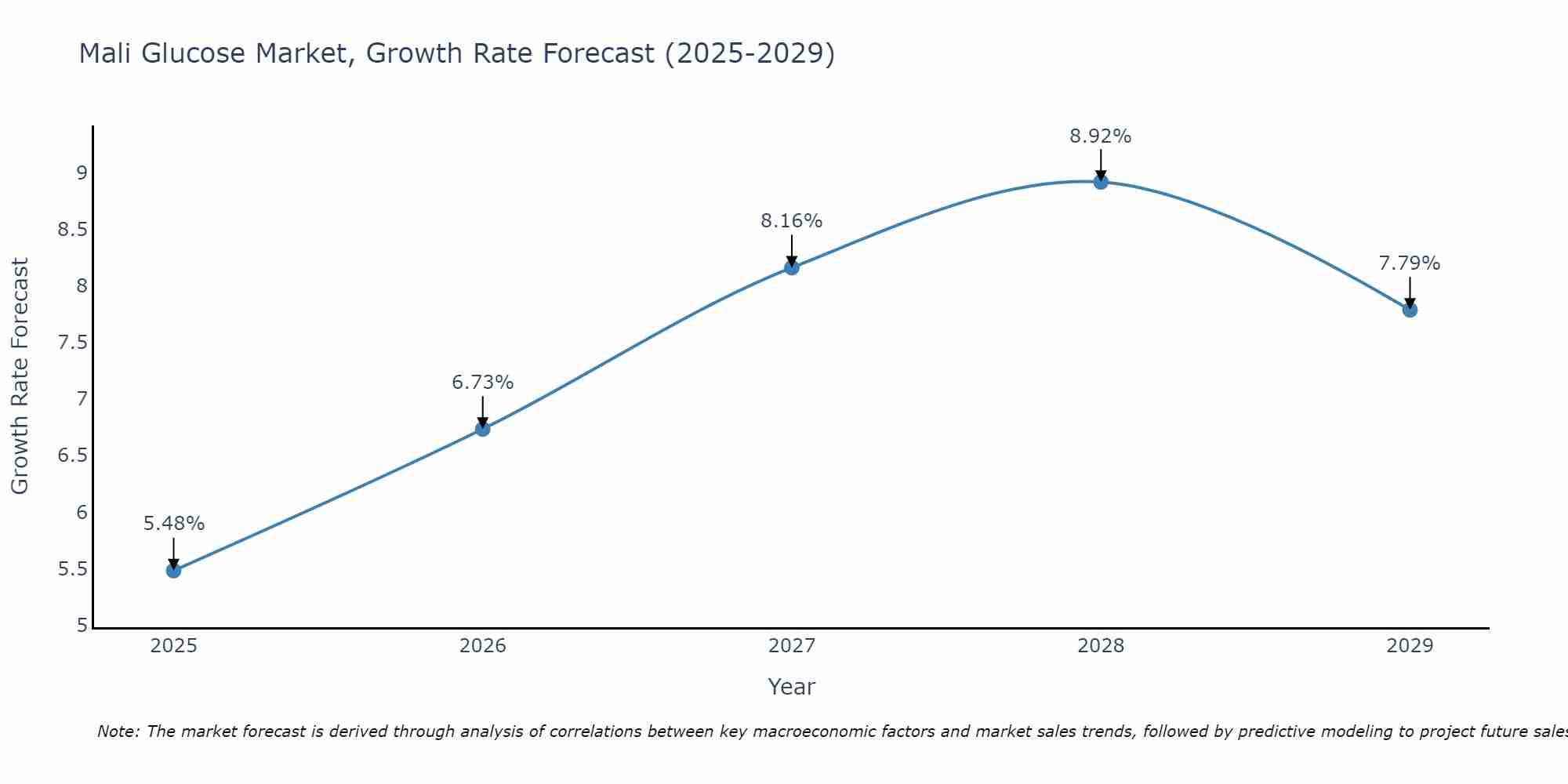 Mali Glucose Market Size Growth Rate