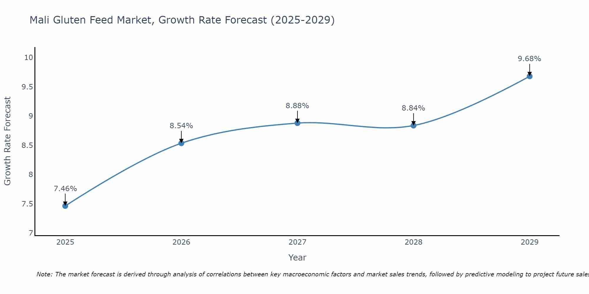 Mali Gluten Feed Market Growth Rate