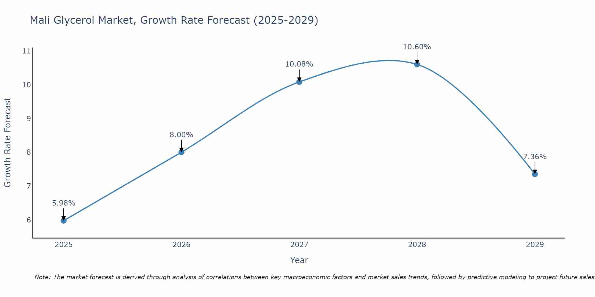 Mali Glycerol Market Growth Rate