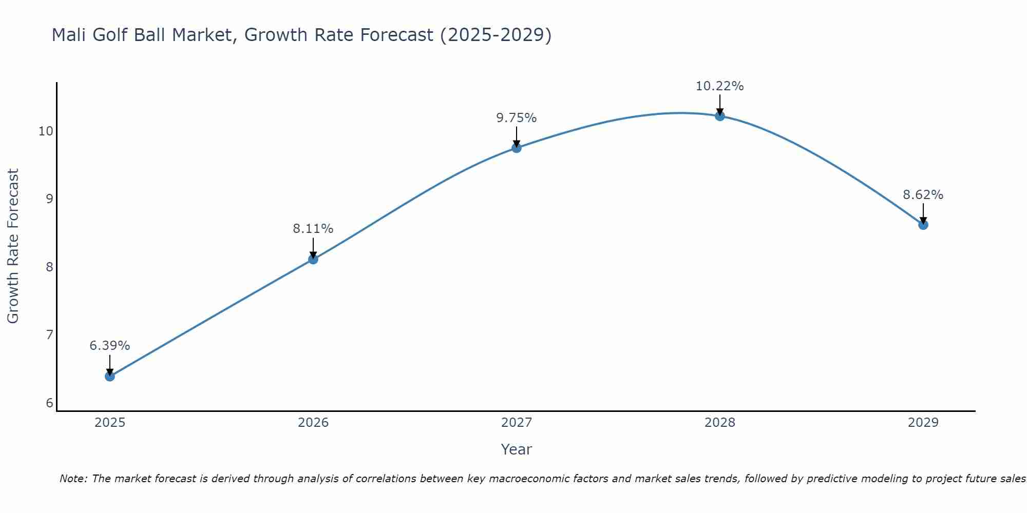 Mali Golf Ball Market Growth Rate