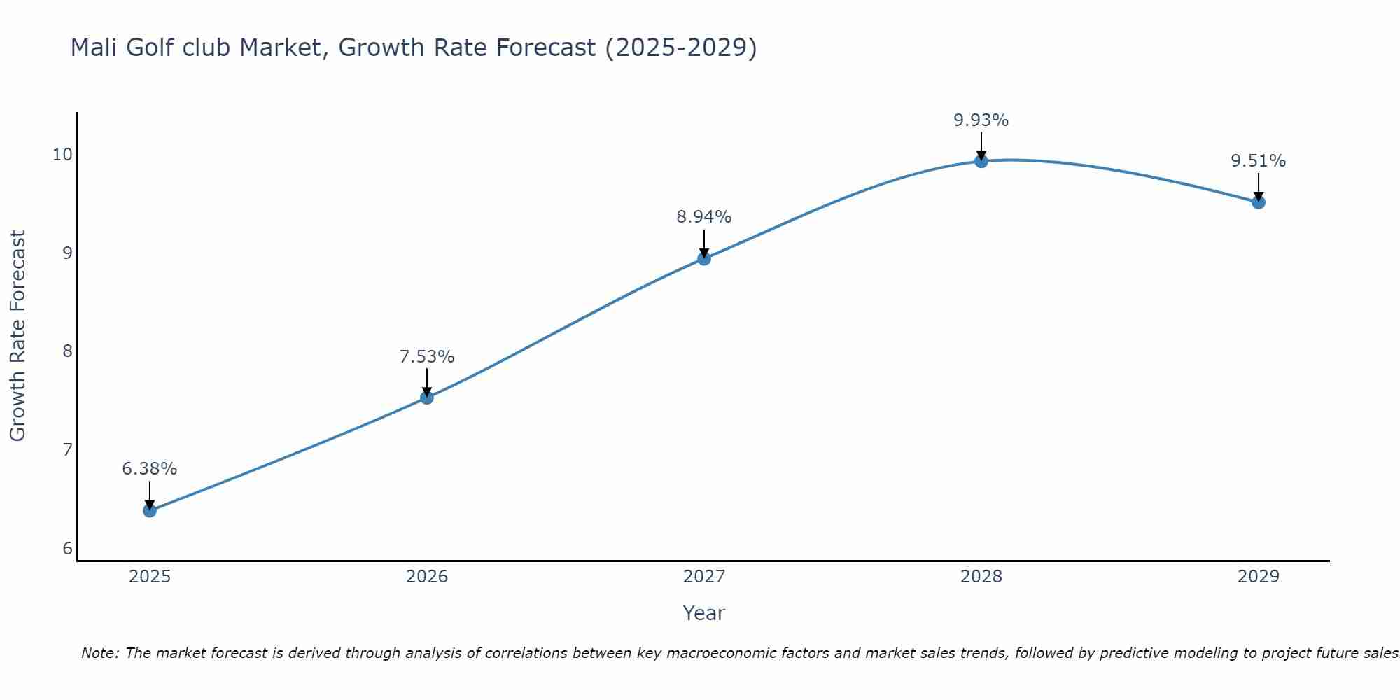 Mali Golf club Market Growth Rate