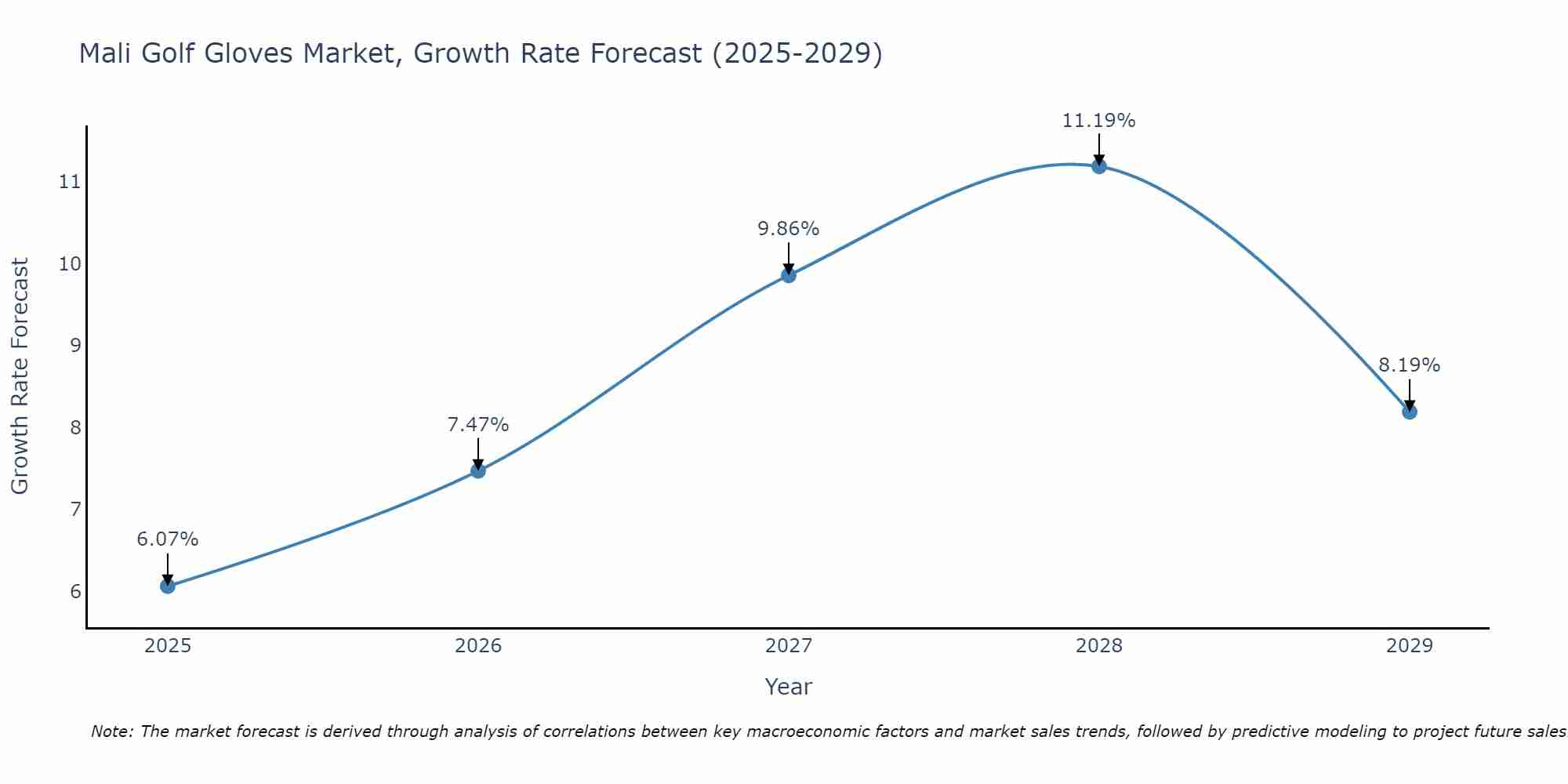 Mali Golf Gloves Market Growth Rate