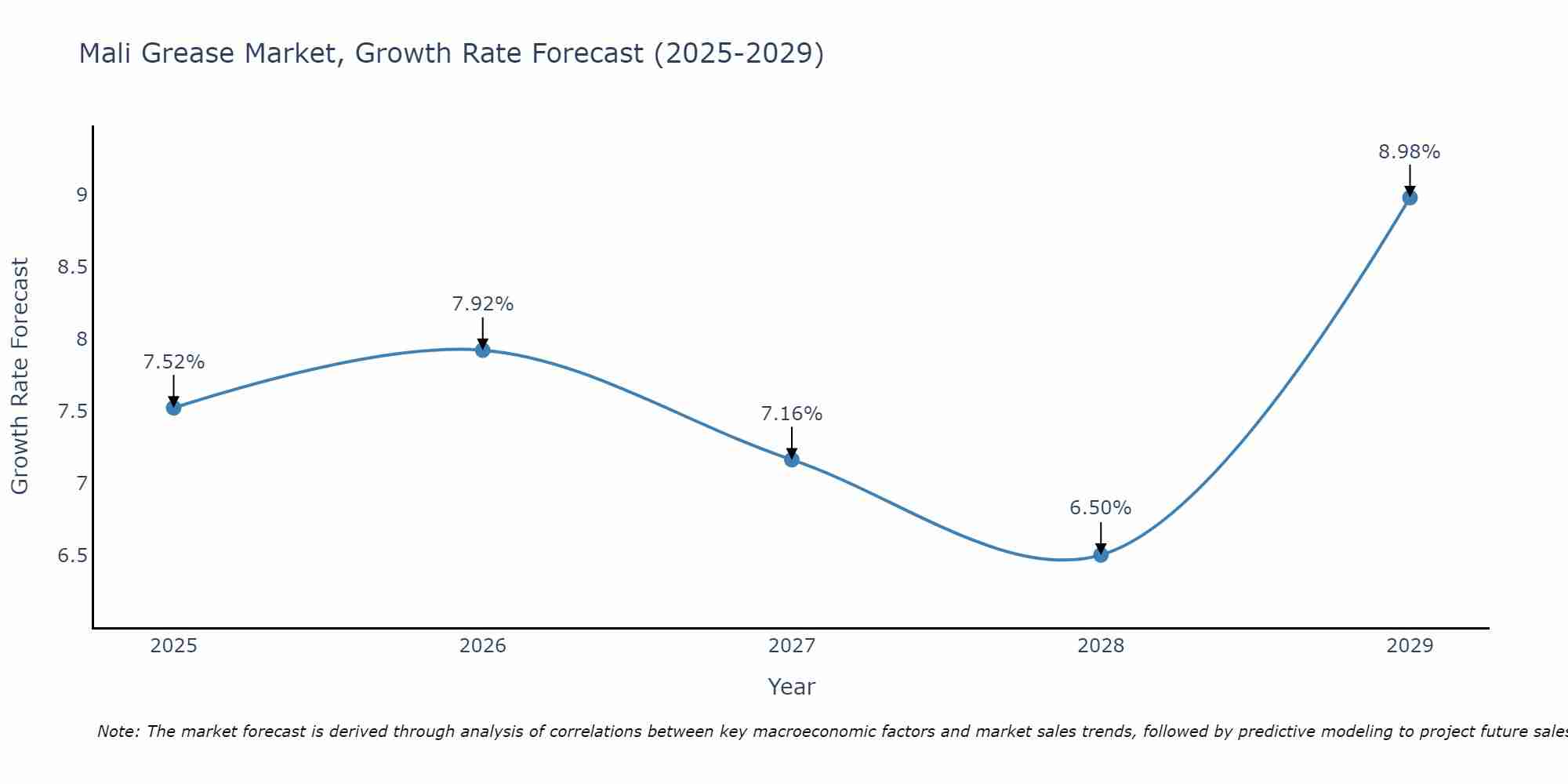 Mali Grease Market Growth Rate