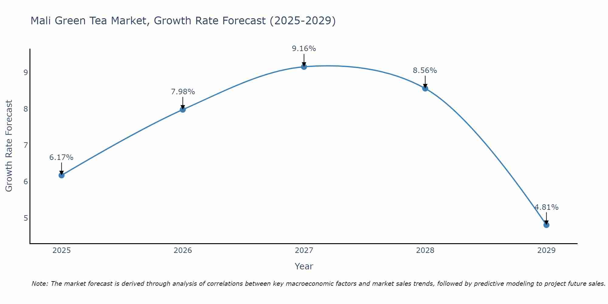 Mali Green Tea Market Size Growth Rate