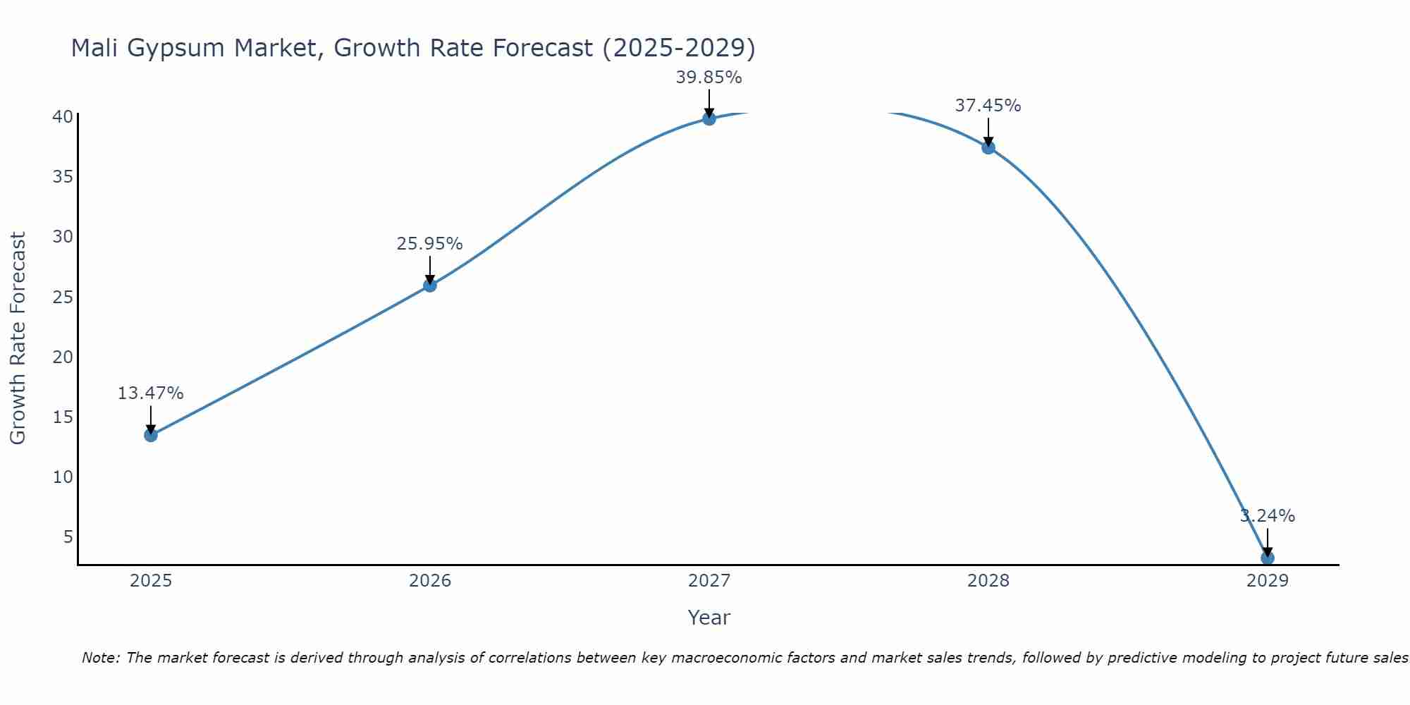 Mali Gypsum Market Growth Rate